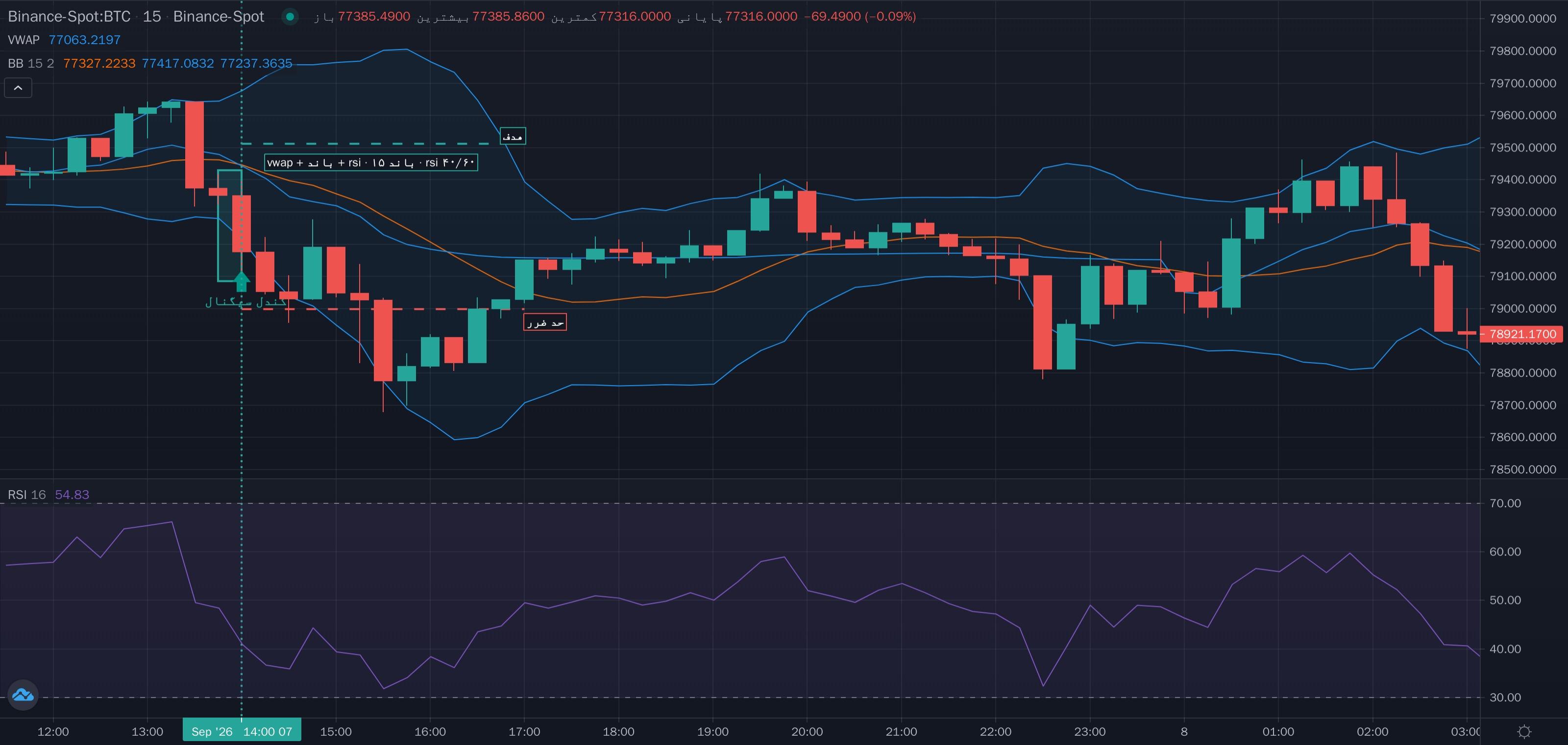 نمونهٔ تشخیص vwap + باند بولینگر + rsi دوره 15 محدوده 40 تا 60 روی نمودار