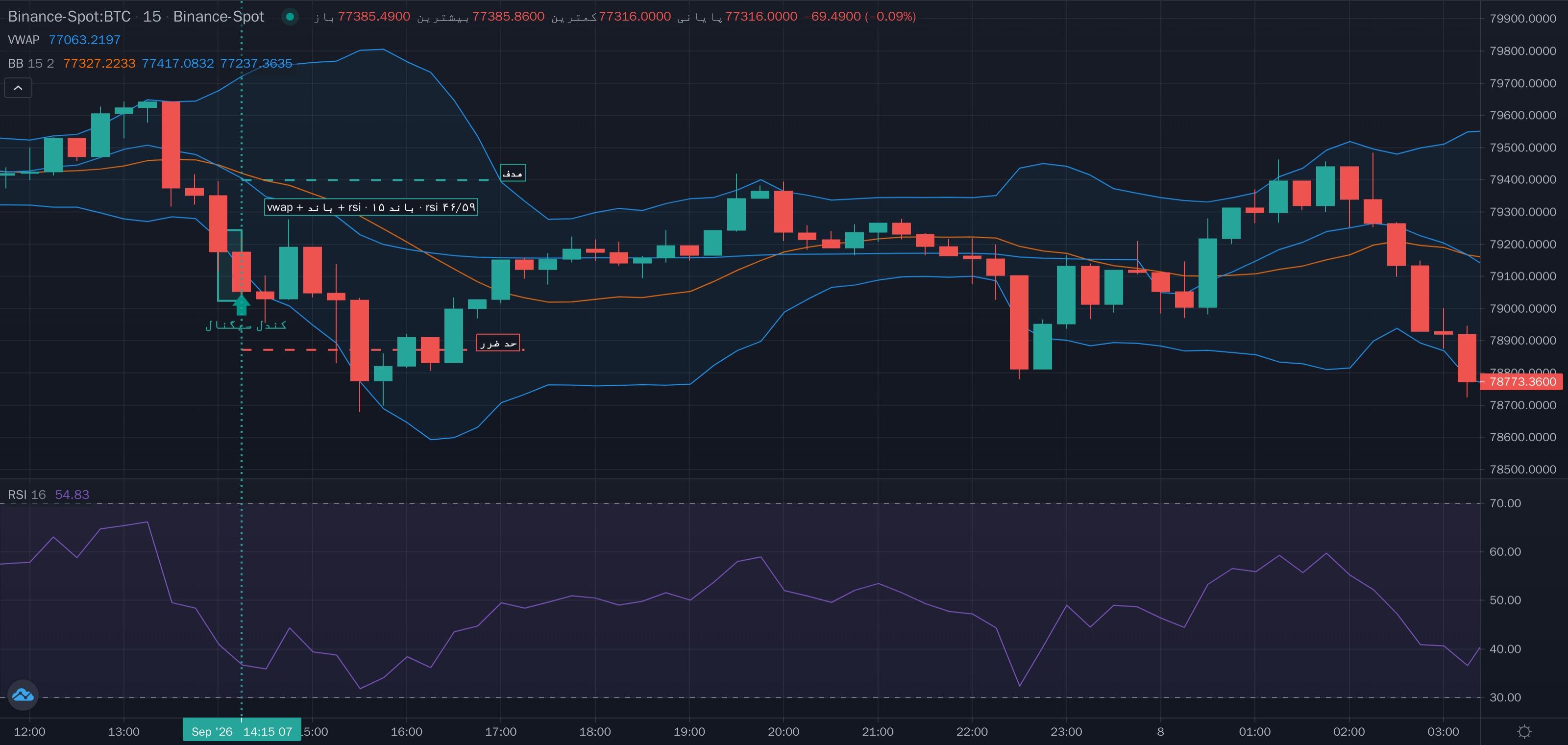 نمونهٔ تشخیص vwap + باند بولینگر + rsi دوره 15 محدوده 46 تا 59 روی نمودار