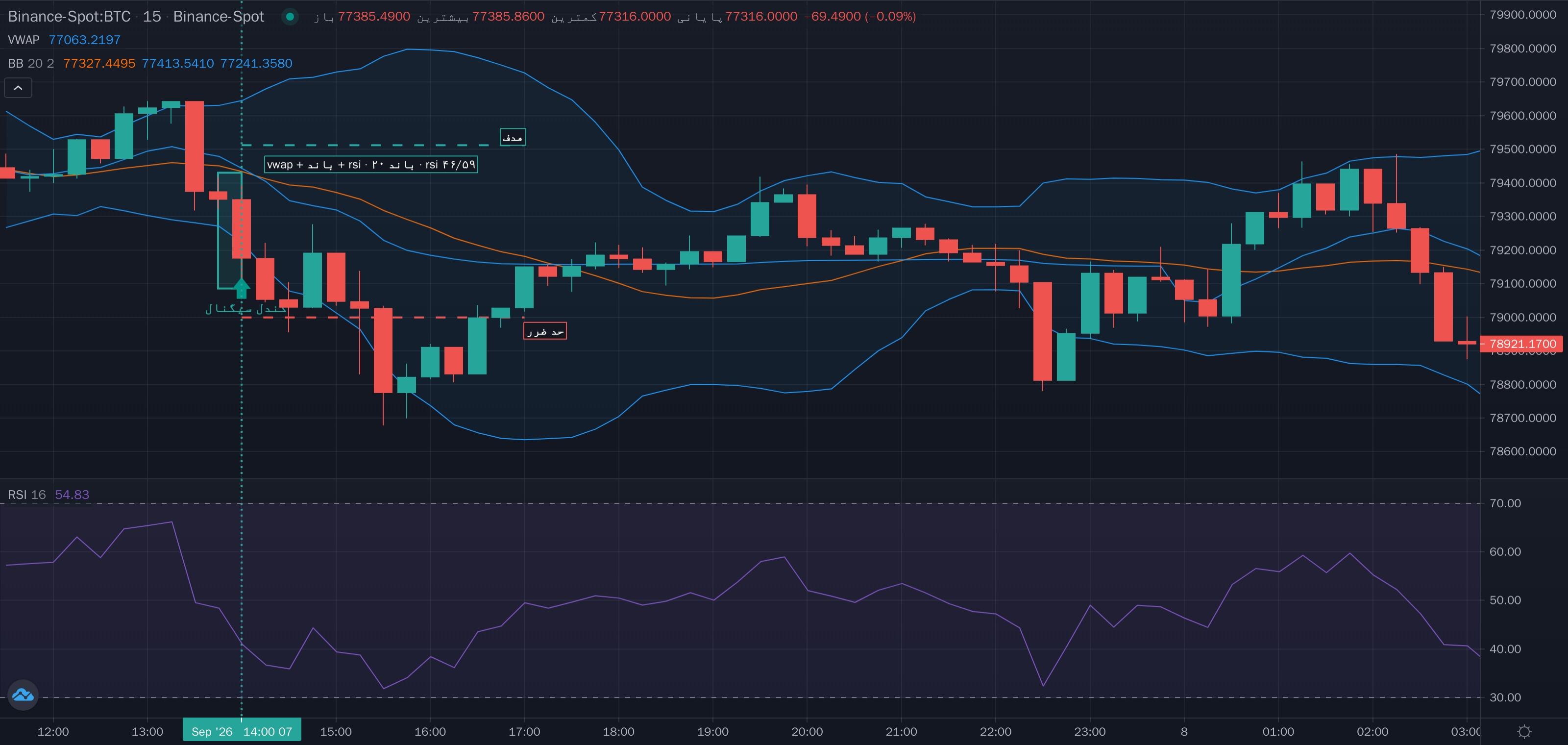 نمونهٔ تشخیص vwap + باند بولینگر + rsi دوره 20 محدوده 46 تا 59 روی نمودار