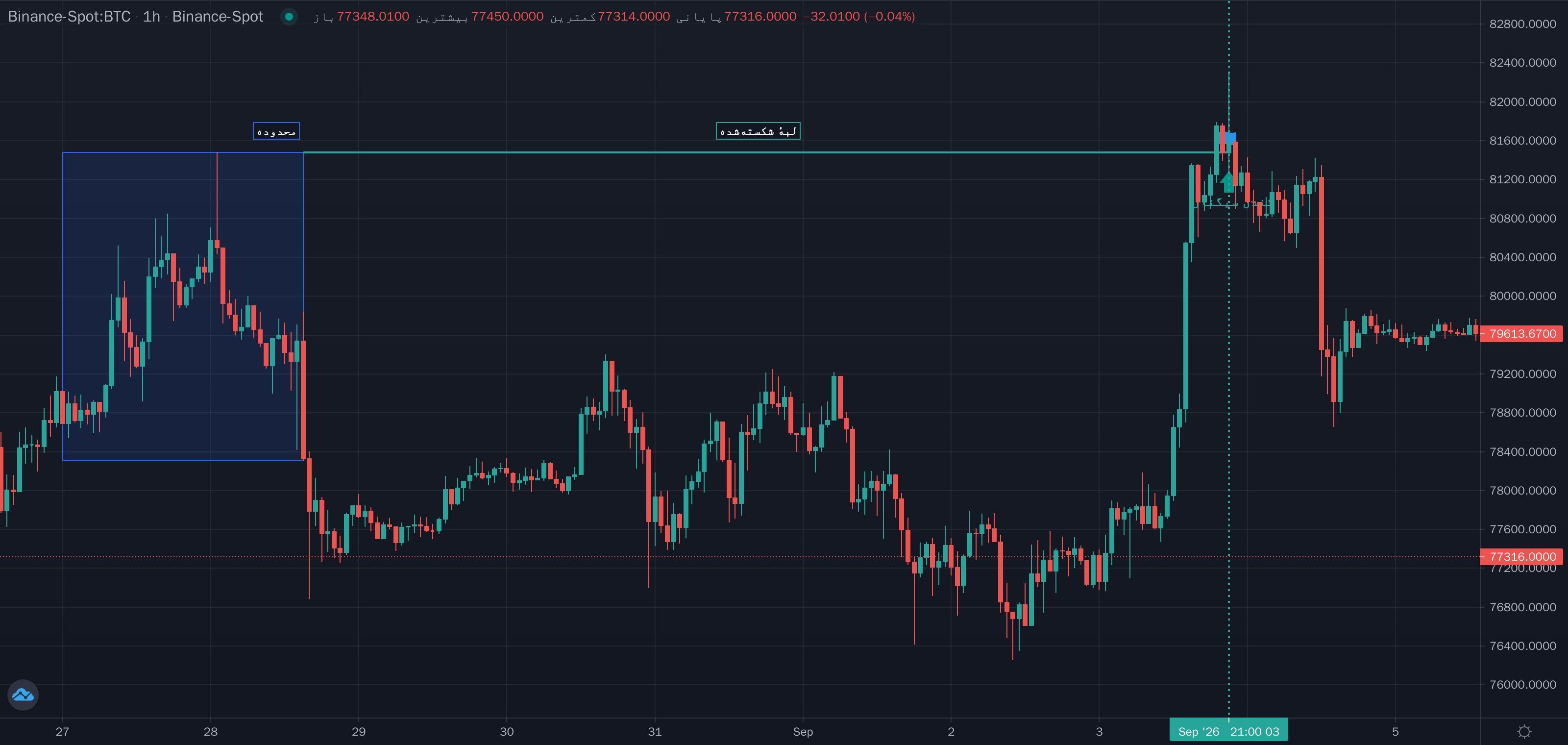 نمونهٔ تشخیص پولبک به سقفِ شکسته‌شدهٔ محدوده ۴۰ کندل / باز روی نمودار