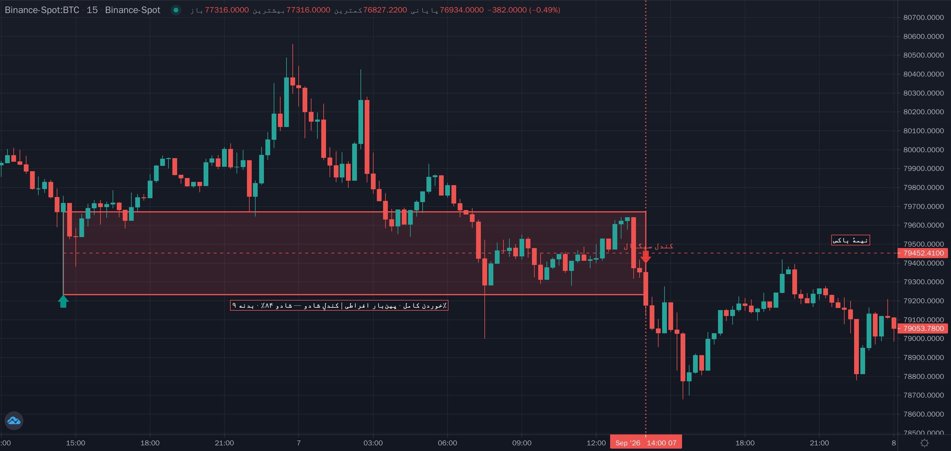 نمونهٔ تشخیص خوردن کاملِ شادوی پایینی پین‌بار افراطی / موج مینور روی نمودار