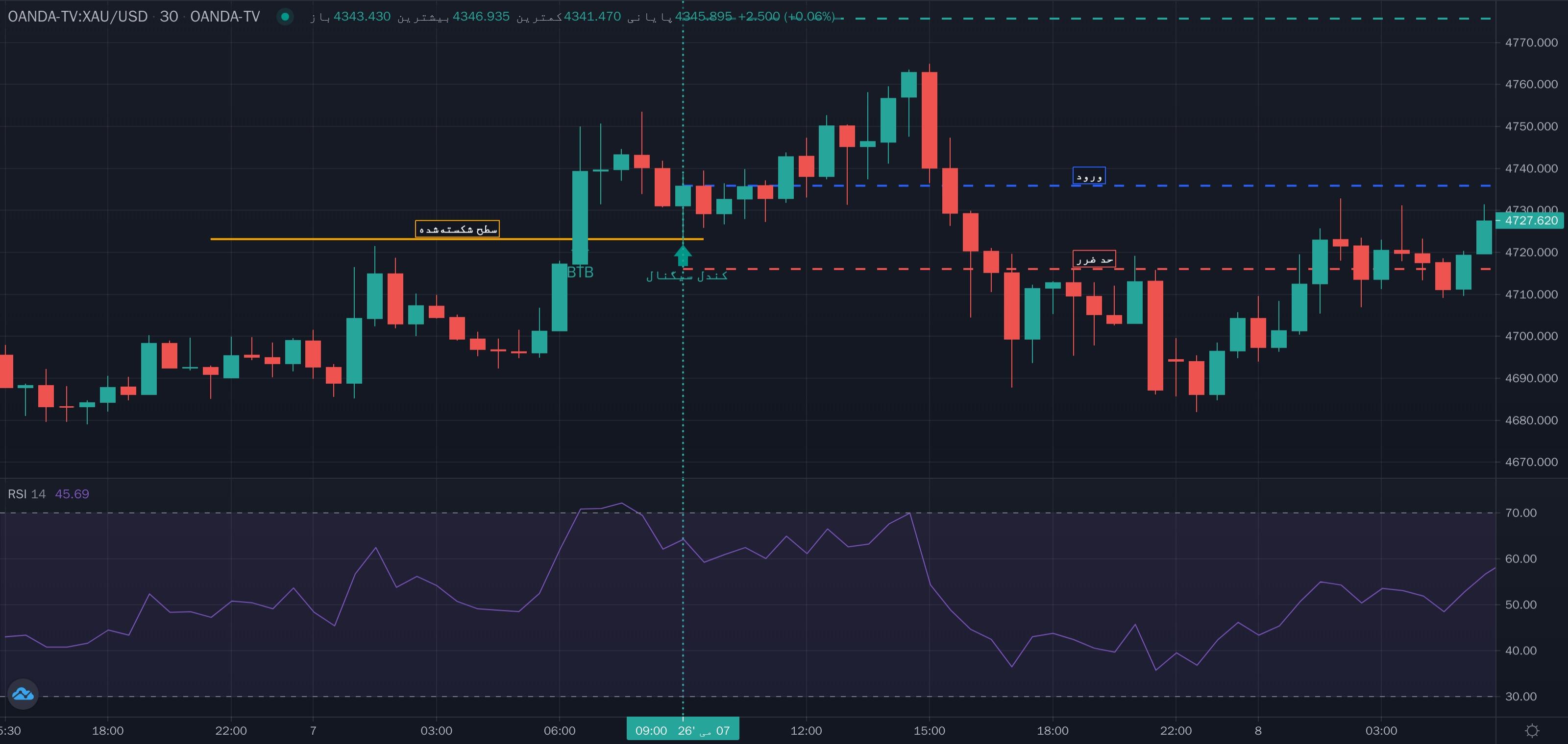 نمونهٔ تشخیص BTB سطح ۵۰ کندلی شکست قوی تأیید RSI روی نمودار — تأیید با RSI