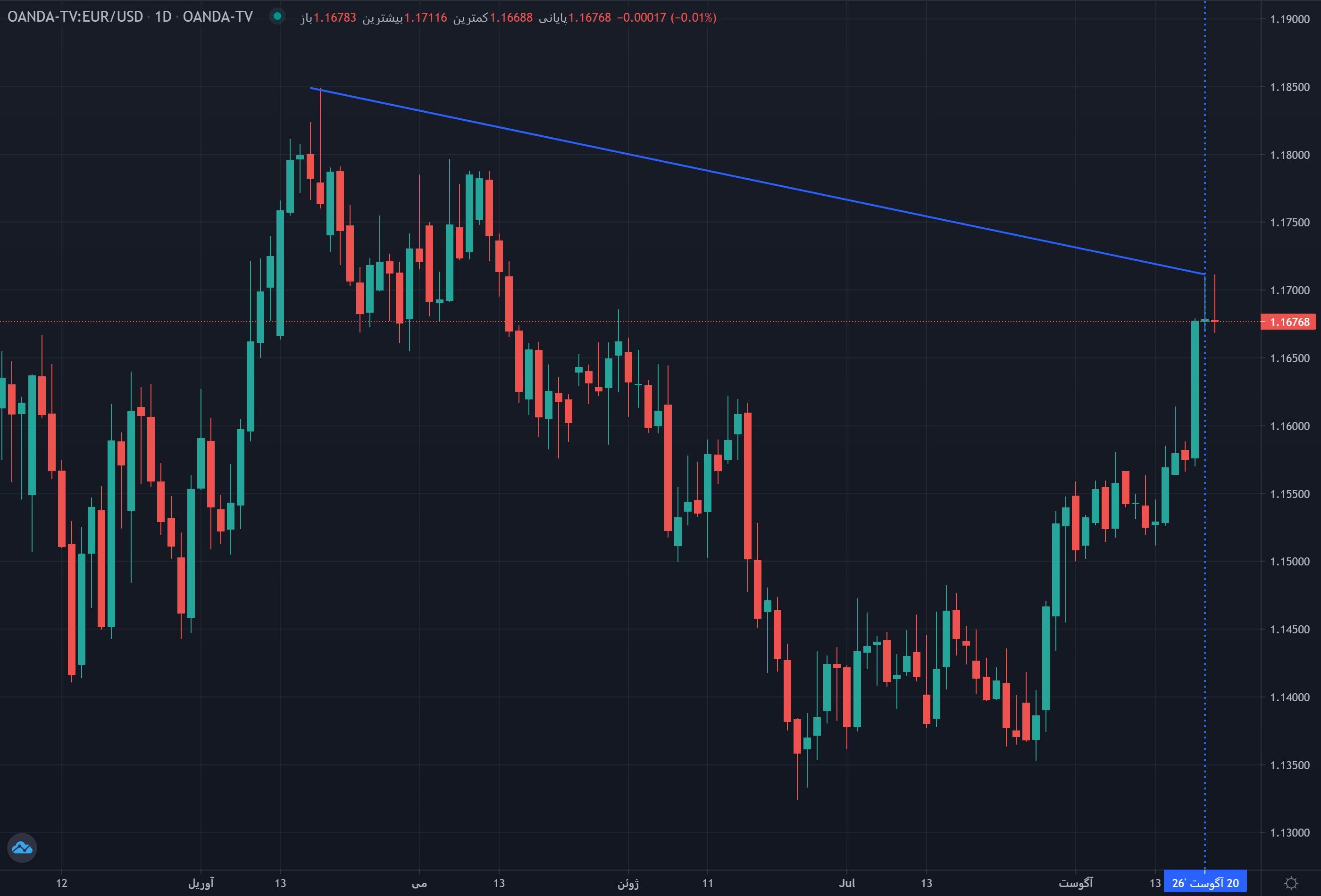 نمونهٔ تشخیص سقف دوقلو (بیشترین) 1.0 درصدی موج مینور روی نمودار