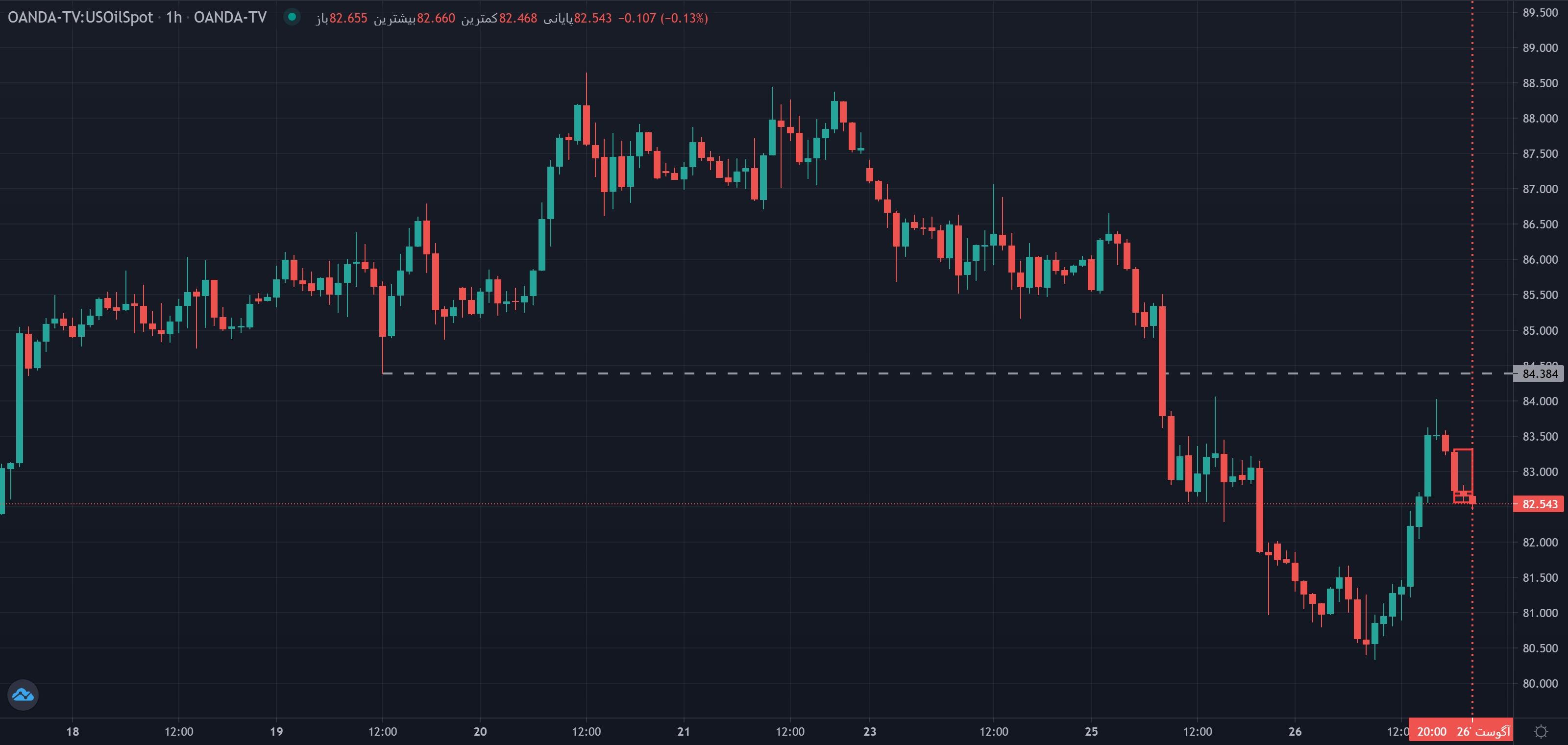 انبساط قیمت از محدوده آسیا در سبک ICT