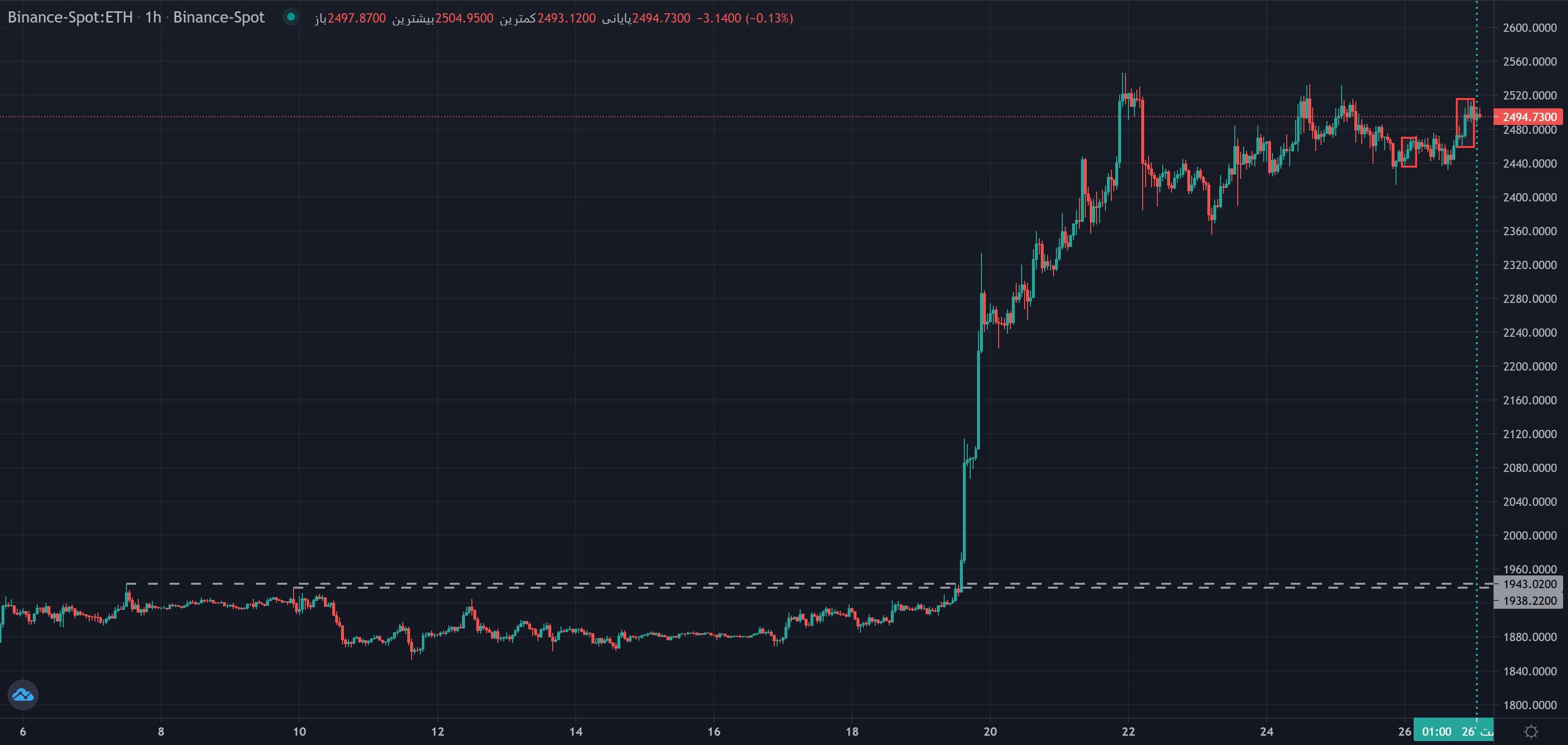 نمونهٔ تشخیص Daily Cycle / Asia Trap (تله آسیا در چرخه روزانه) موج متوسط روی نمودار — زمان و سشن