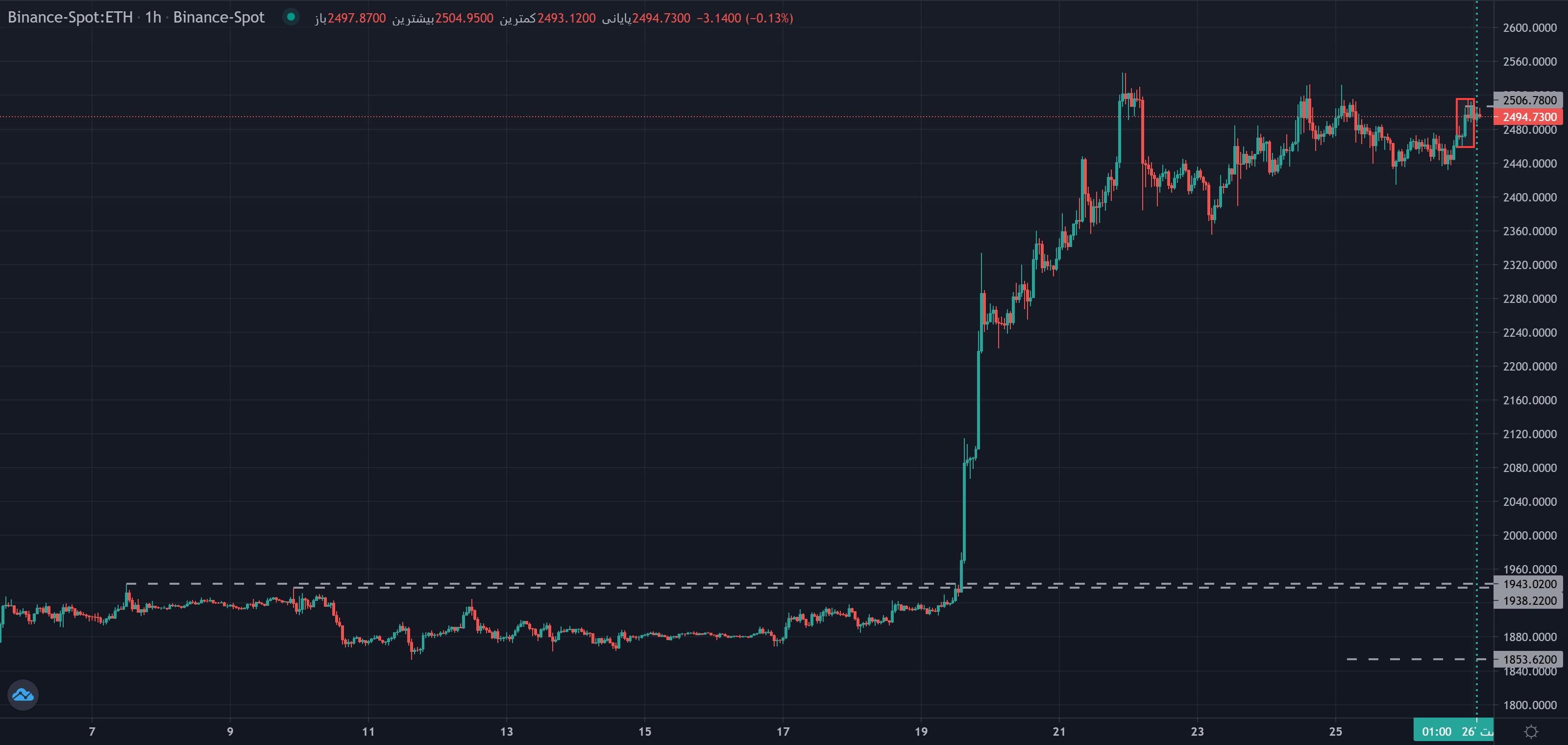 نمونهٔ تشخیص ICT 2022 New York Sweep/Reversal (برگشت نیویورک) موج مینور روی نمودار — زمان و سشن