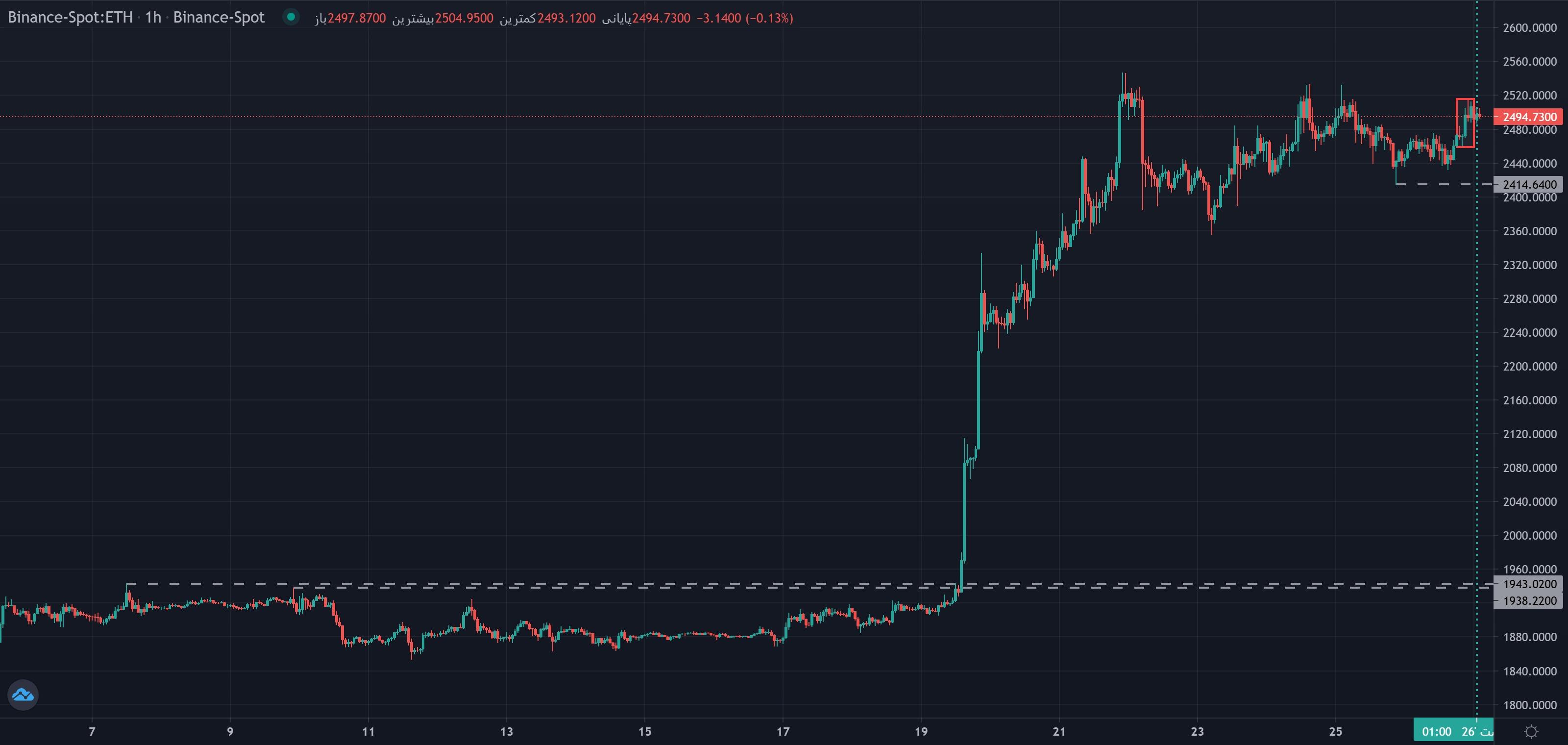 نمونهٔ تشخیص New York Trap Continuation (ادامه پس از تله نیویورک) موج ماژور روی نمودار — زمان و سشن