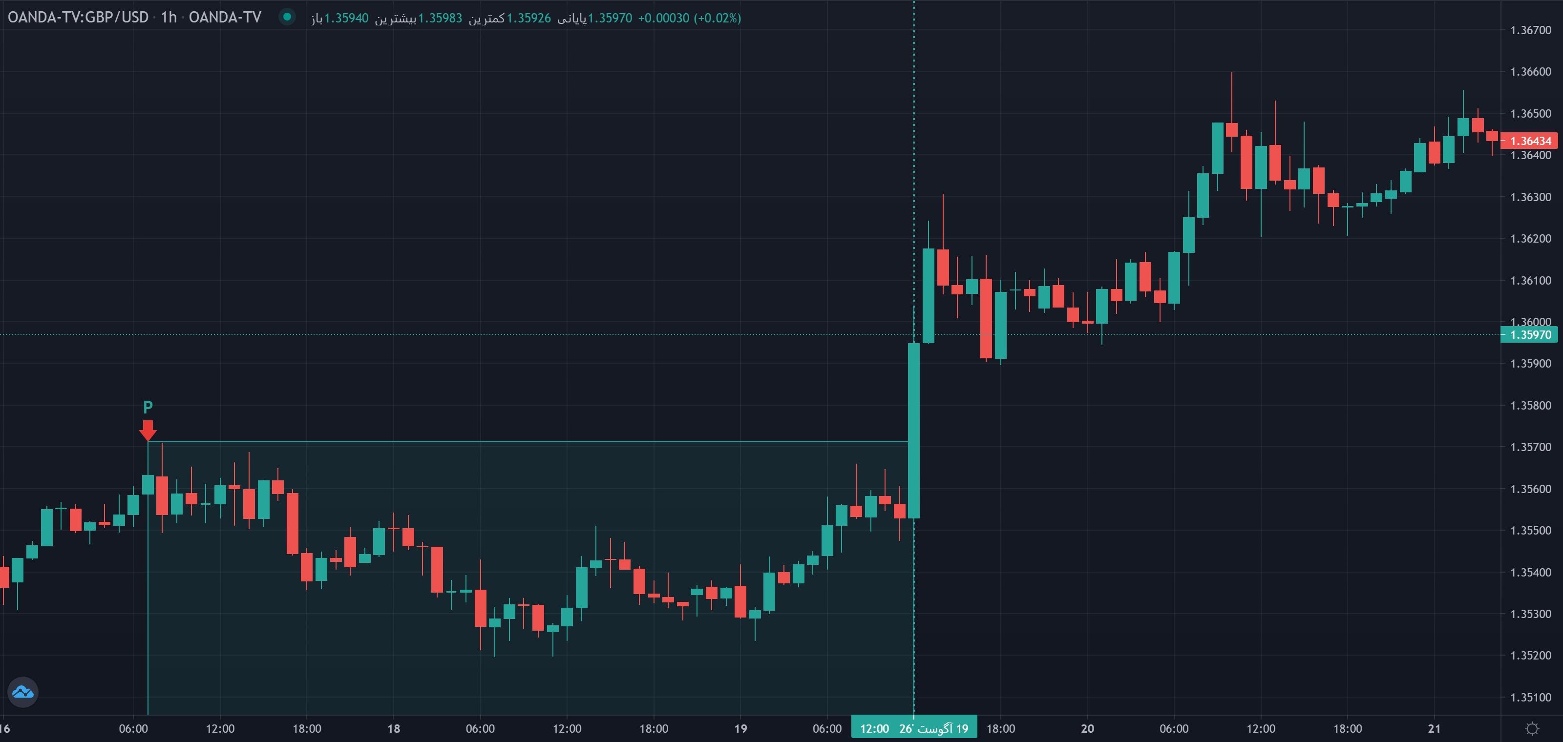 برخورد قیمت به سقف تریدینگ رنج