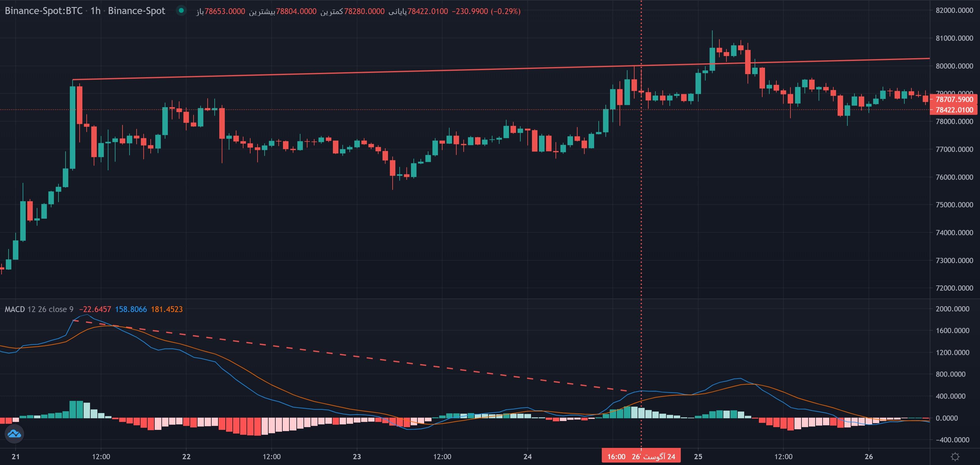 نمونهٔ تشخیص دایور جنس نرمال منفی macd موج ماژور روی نمودار — واگرایی ها