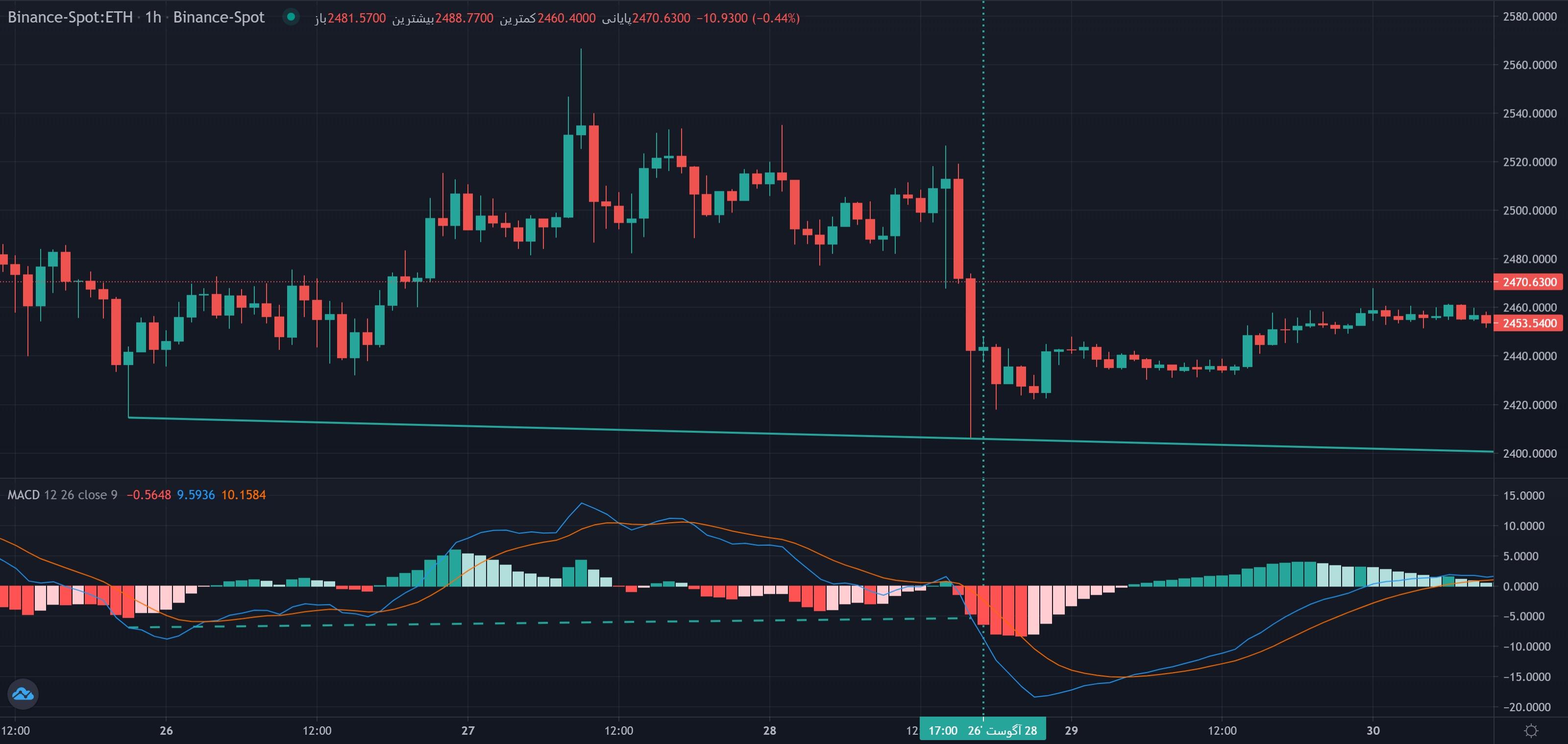 نمونهٔ تشخیص دایور جنس نرمال مثبت macd موج ماژور روی نمودار — واگرایی ها