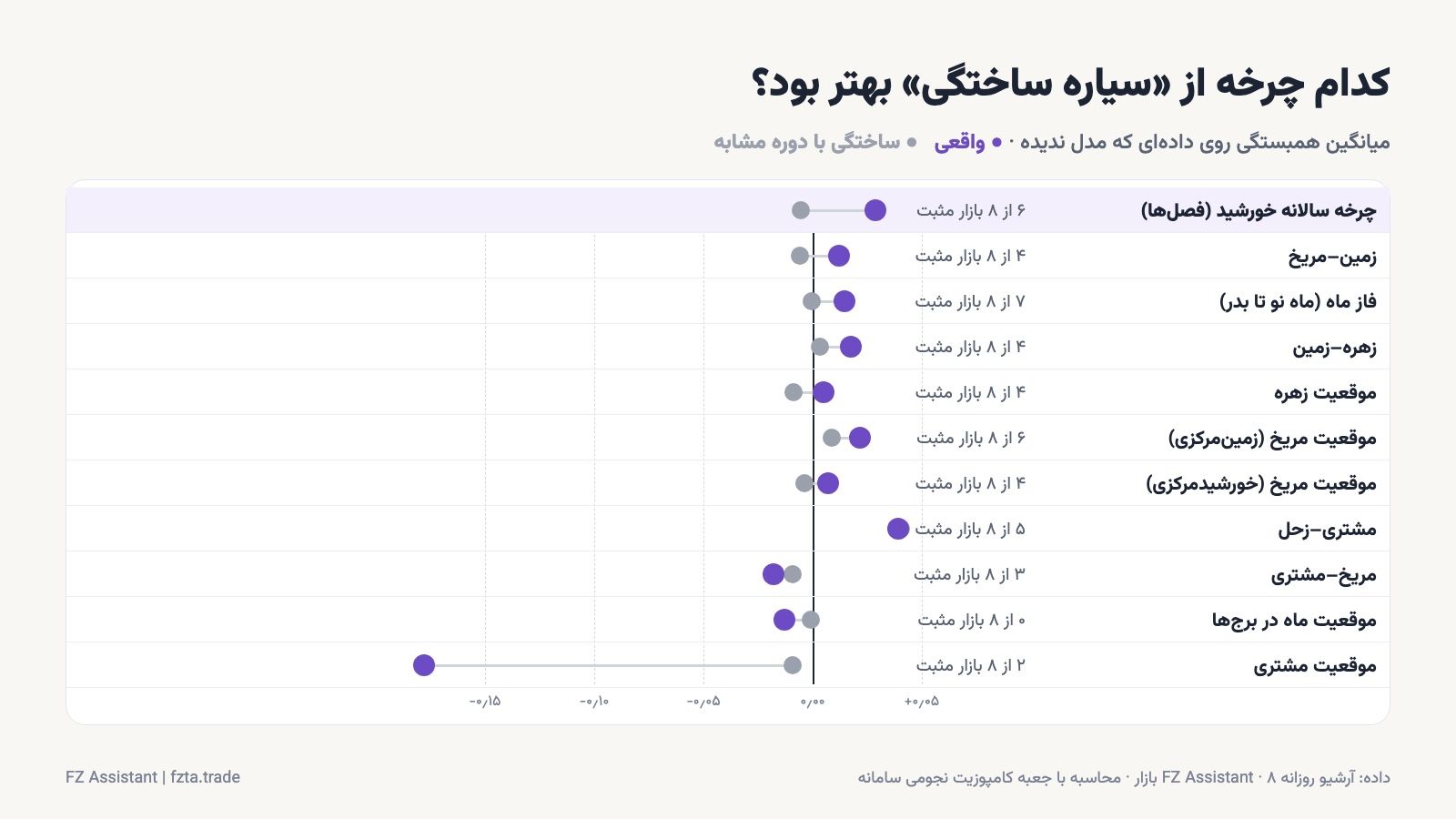 کدام چرخه نجومی در بازارهای مالی از چرخه ساختگی بهتر بود؛ چرخه سالانه خورشید در صدر
