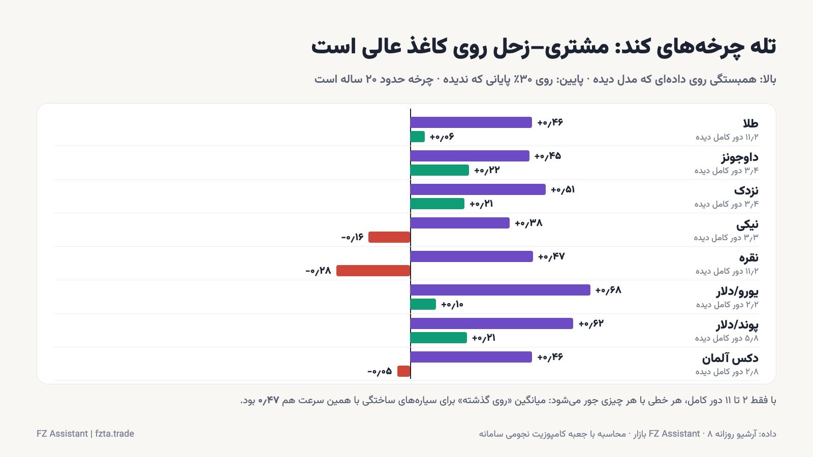 تله چرخه کند مشتری زحل در آسترولوژی مالی؛ نمره روی گذشته و آینده در ۸ بازار