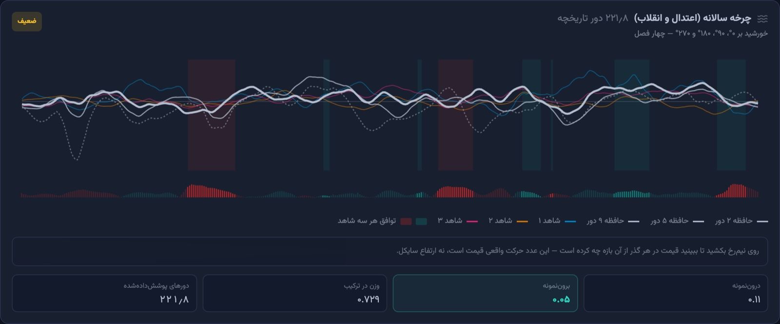 نیم‌رخ چرخه سالانه طلا در ابزار آسترولوژی FZ Assistant با سه شاهد مستقل و نمره درون‌نمونه و برون‌نمونه