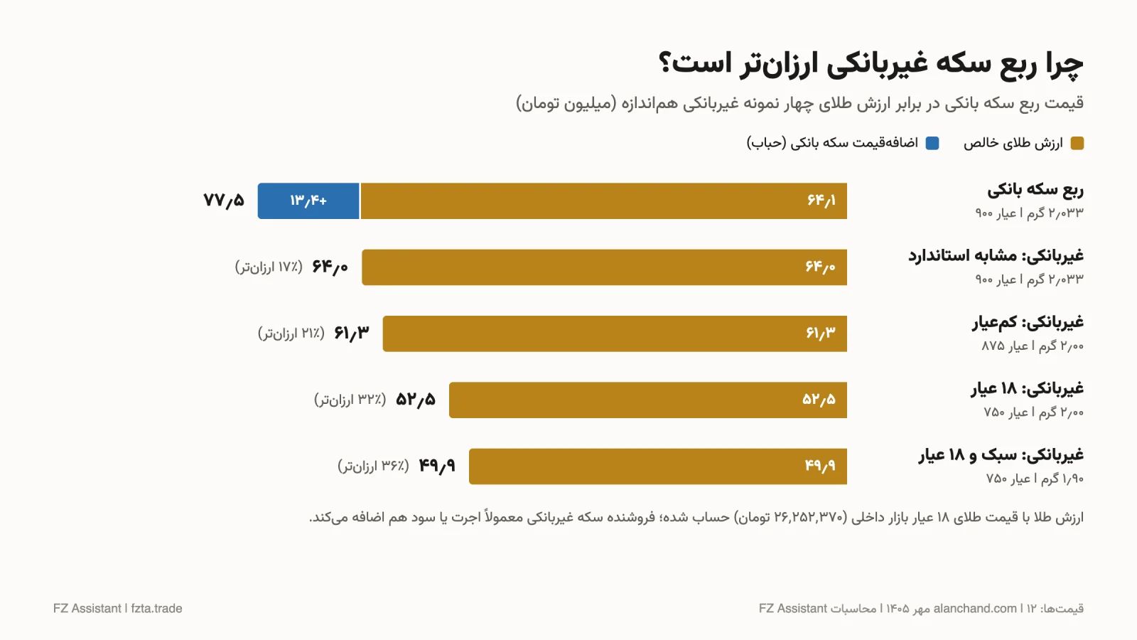 مقایسه قیمت ربع سکه بانکی با ارزش طلای چهار نمونه ربع سکه غیربانکی با عیار و وزن مختلف