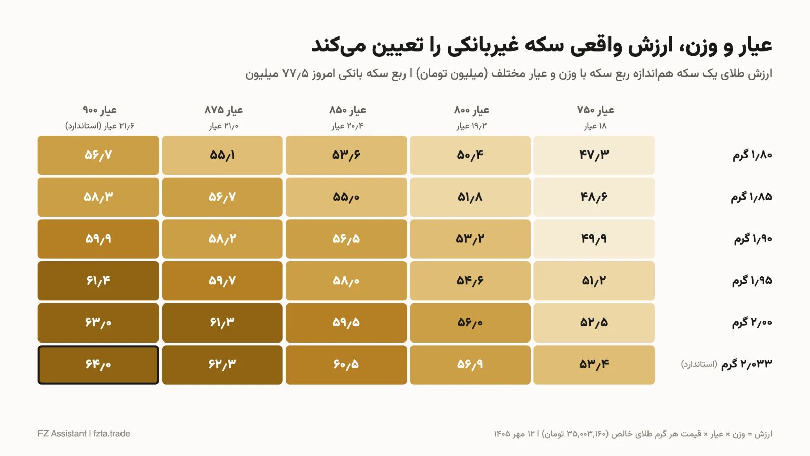 ارزش طلای ربع سکه غیربانکی بر اساس وزن ۱٫۸ تا ۲٫۰۳۳ گرم و عیار ۷۵۰ تا ۹۰۰