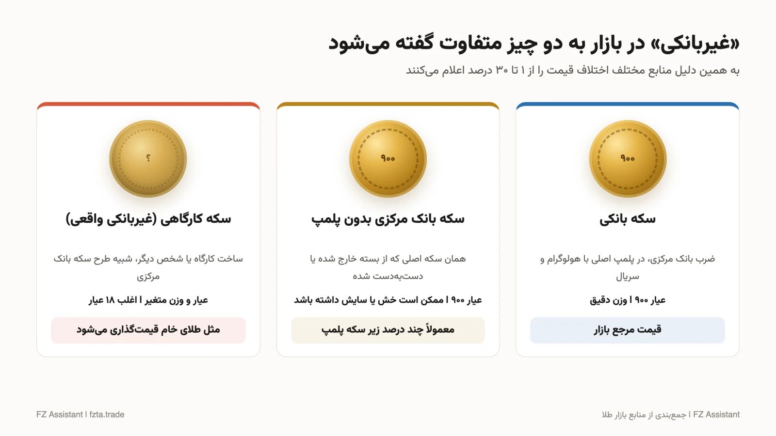 سه نوع سکه در بازار: سکه بانکی پلمپ، سکه بانک مرکزی بدون پلمپ و سکه کارگاهی غیربانکی