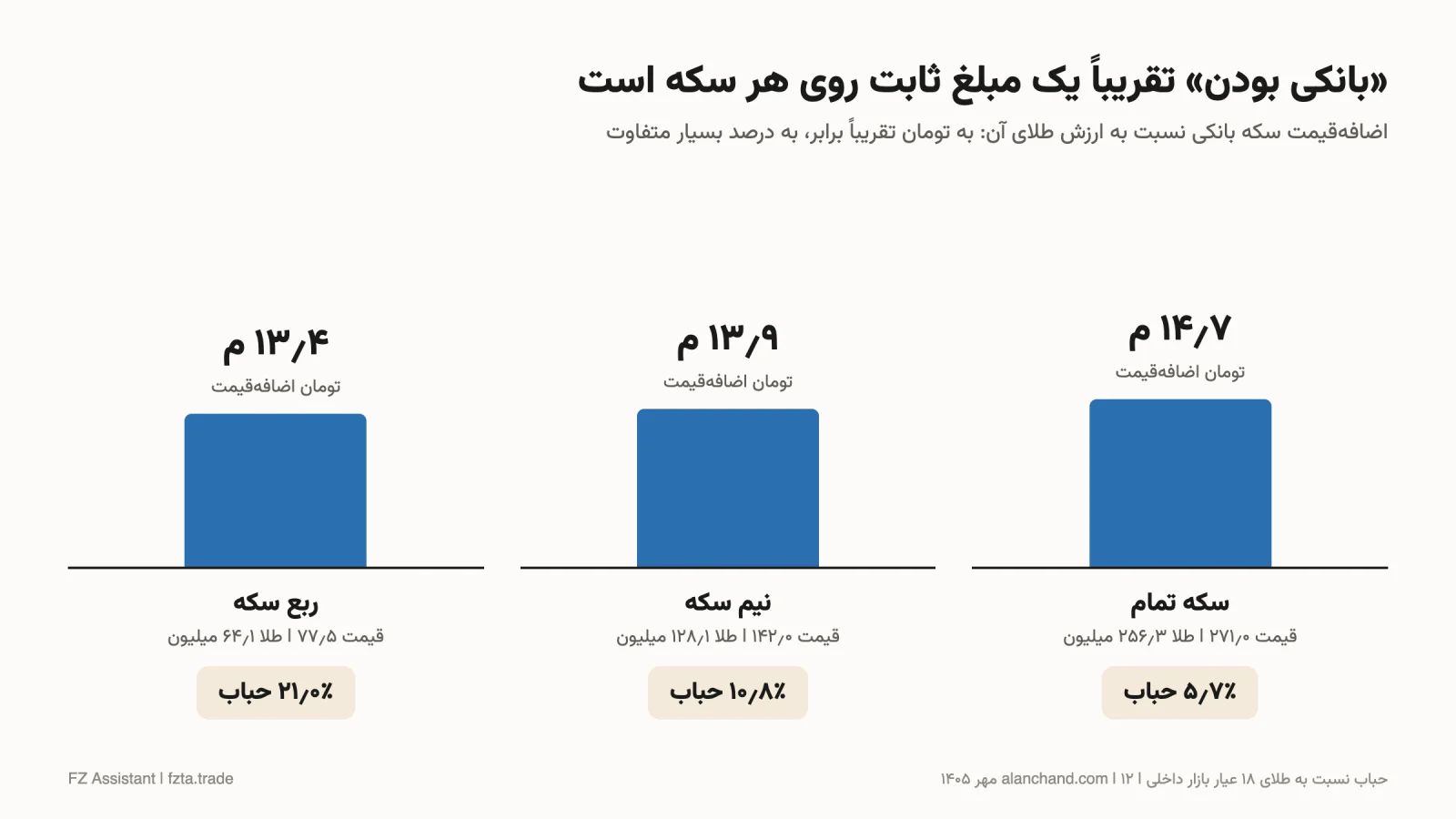 اضافه‌قیمت سکه بانکی نسبت به ارزش طلا برای سکه تمام، نیم سکه و ربع سکه