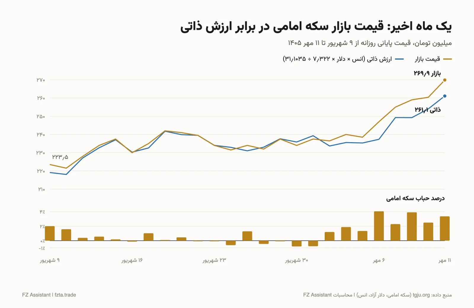 نمودار قیمت بازار سکه امامی در برابر ارزش ذاتی آن و درصد حباب روزانه از ۹ شهریور تا ۱۱ مهر ۱۴۰۵