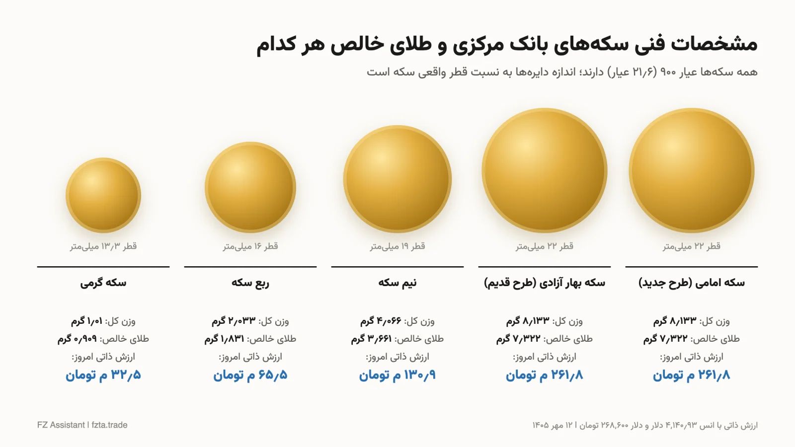 مشخصات سکه امامی، بهار آزادی، نیم سکه، ربع سکه و سکه گرمی: قطر، وزن کل، طلای خالص و ارزش ذاتی