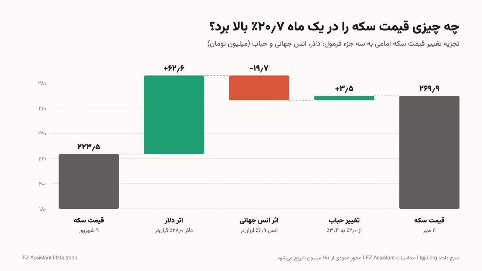 تجزیه تغییر قیمت سکه امامی در یک ماه به اثر دلار، اثر انس جهانی و تغییر حباب