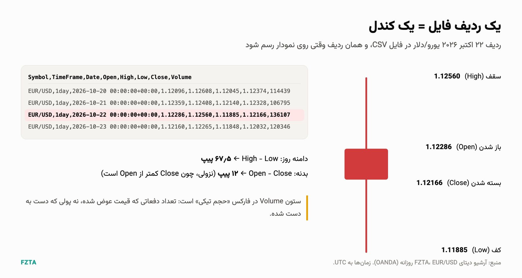 یک ردیف فایل CSV یورو/دلار و همان ردیف به‌صورت کندل؛ Open، High، Low و Close روی نمودار