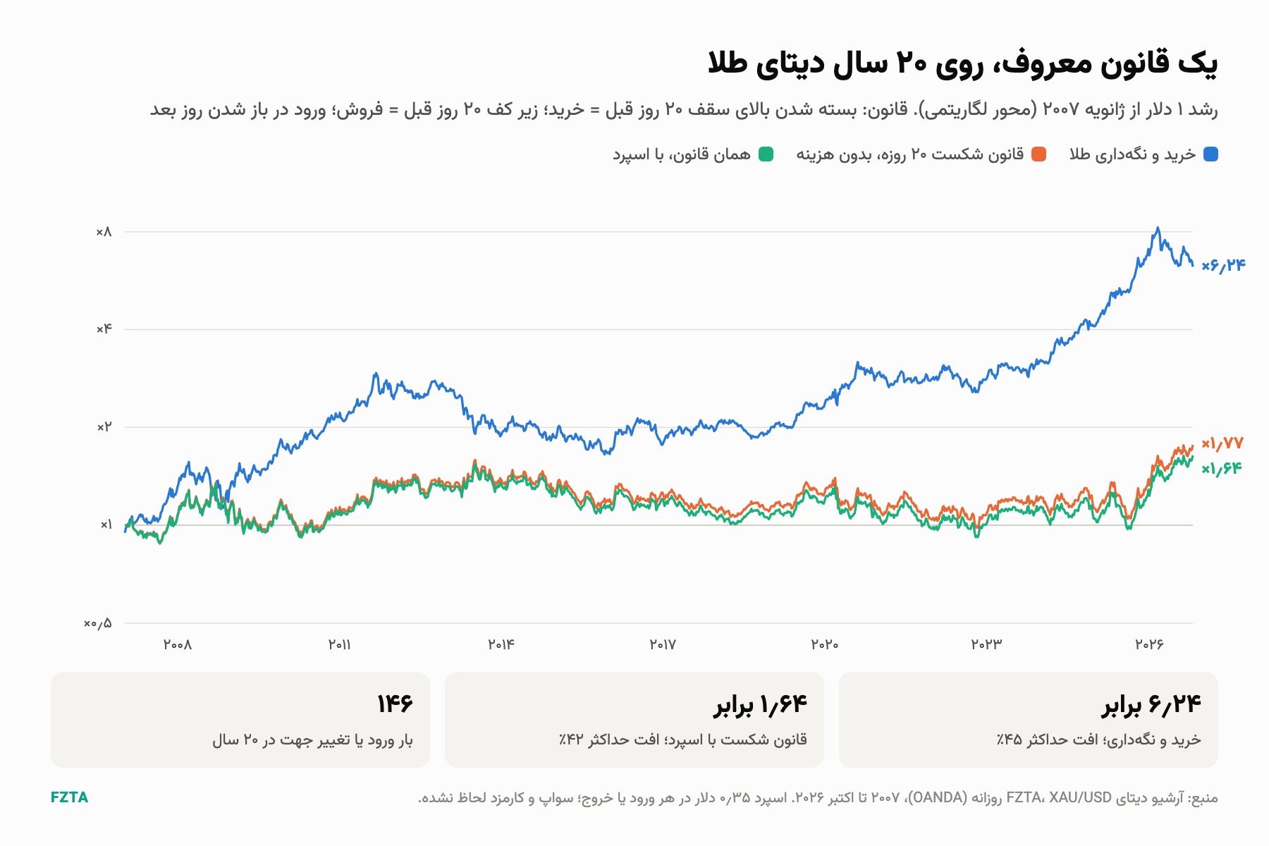 بک‌تست قانون شکست ۲۰ روزه روی طلا از ۲۰۰۷ تا ۲۰۲۶ در برابر خرید و نگه‌داری، با و بدون هزینه‌ی معامله