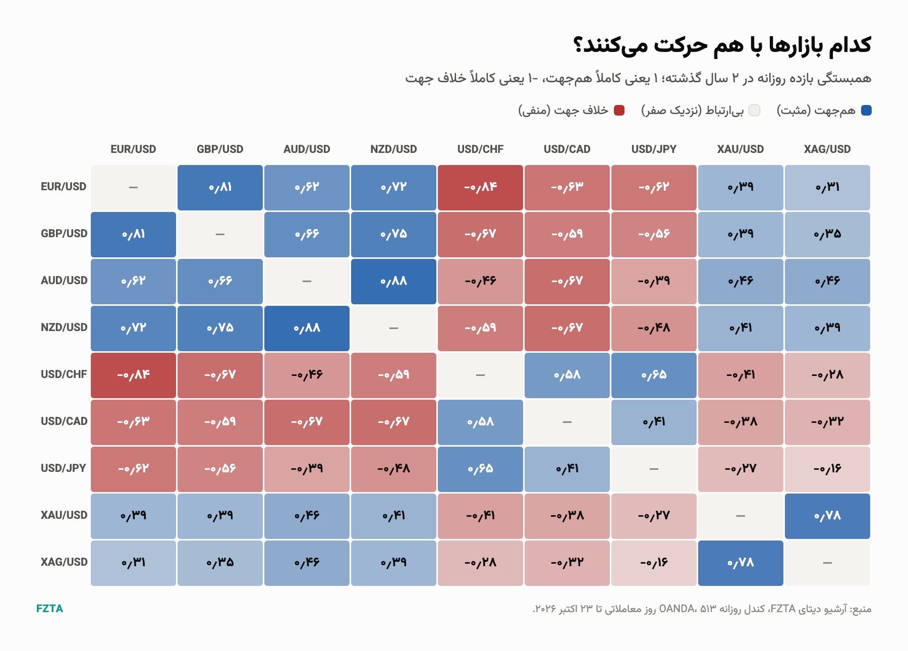 جدول همبستگی بازده روزانه‌ی هفت جفت‌ارز اصلی، طلا و نقره در دو سال گذشته