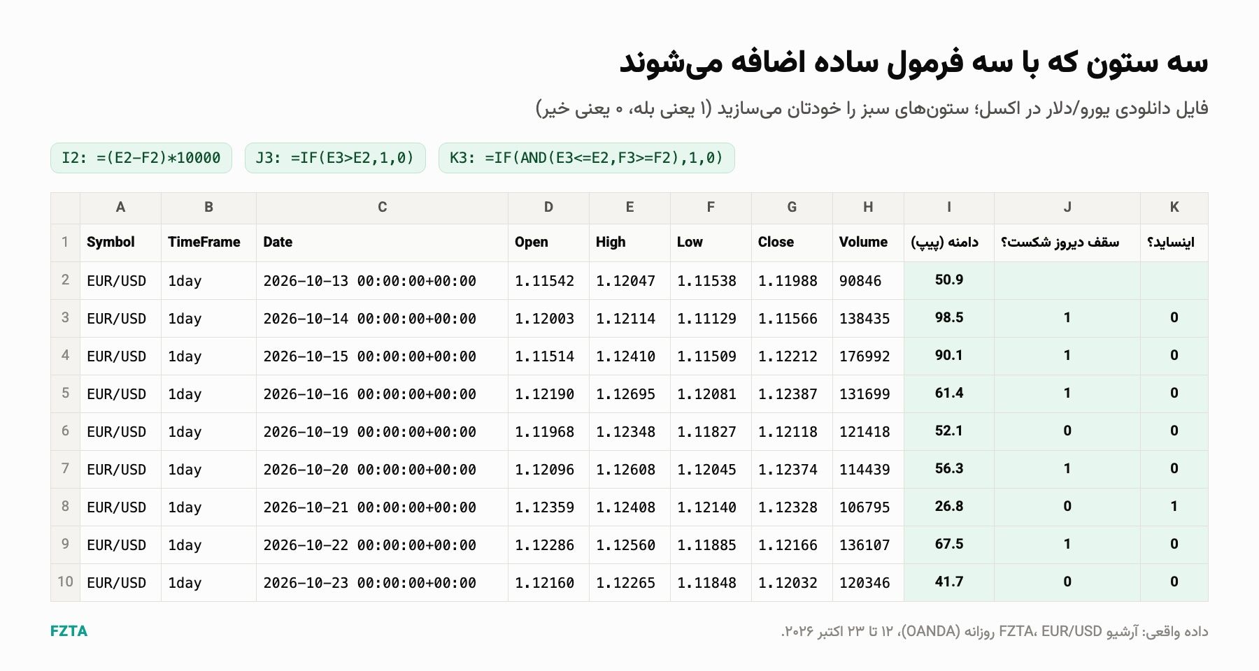 فایل دیتای یورو/دلار در اکسل با سه ستون محاسباتی: دامنه به پیپ، شکست سقف دیروز و روز اینساید