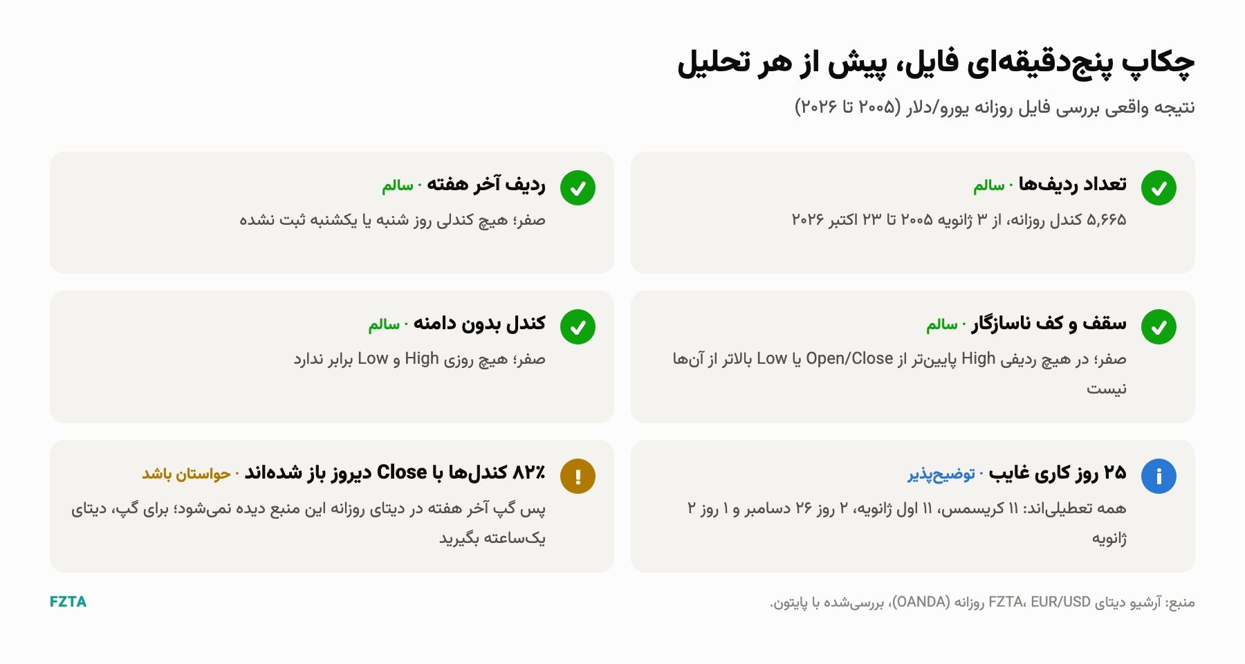 نتیجه‌ی چکاپ فایل روزانه‌ی یورو/دلار از ۲۰۰۵ تا ۲۰۲۶: ۵٬۶۶۵ ردیف، ۲۵ روز تعطیل و ۸۲٪ کندل که با Close دیروز باز شده‌اند