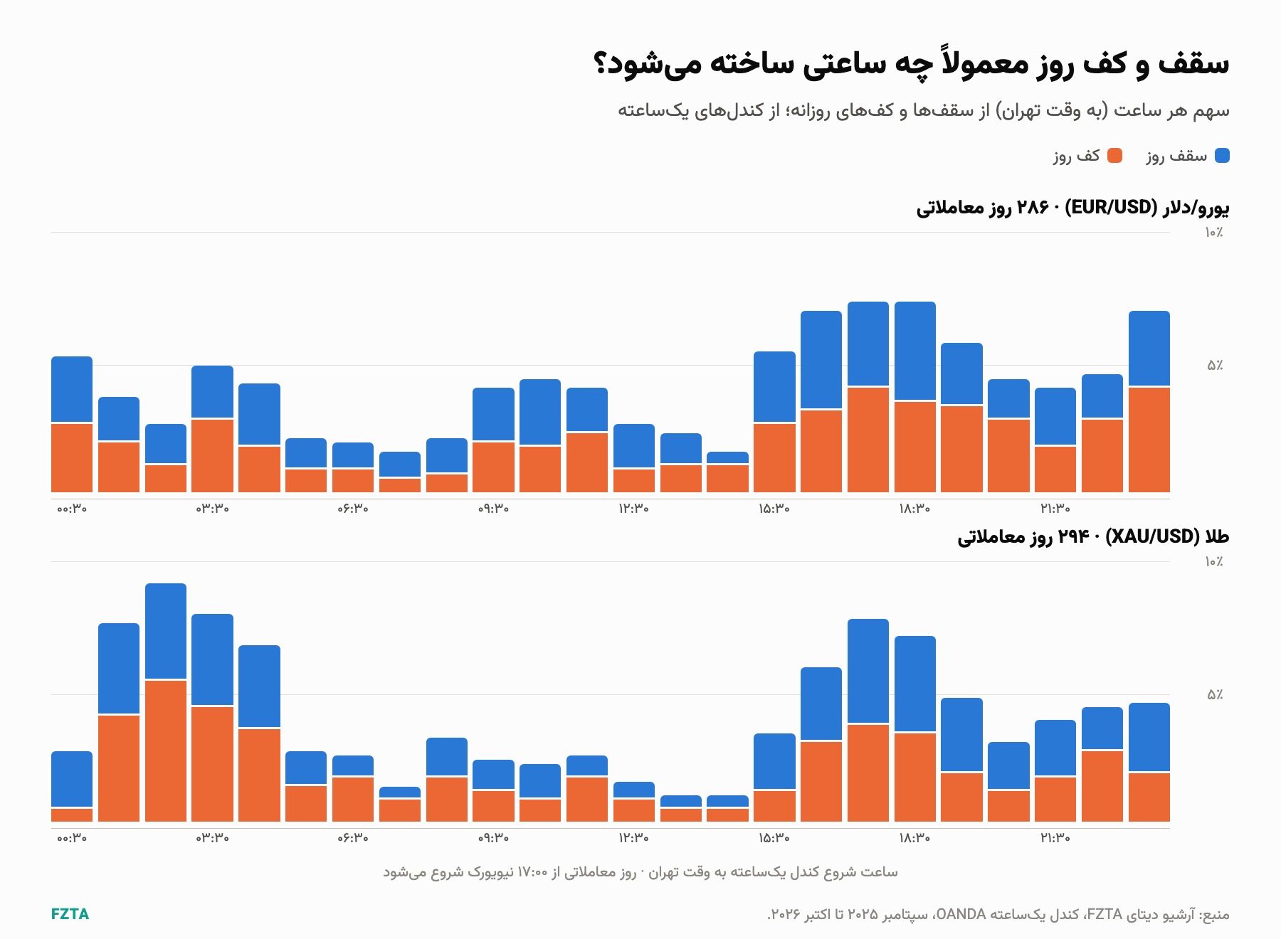 سهم هر ساعت به وقت تهران از سقف‌ها و کف‌های روزانه‌ی یورو/دلار و طلا، از کندل‌های یک‌ساعته