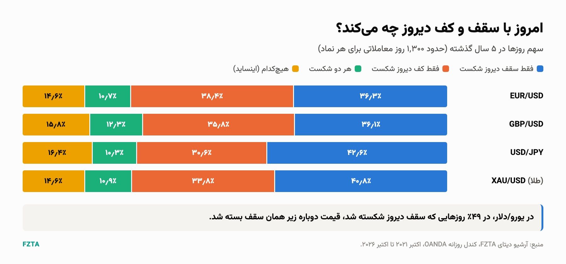درصد روزهایی که سقف یا کف روز قبل شکست، در یورو/دلار، پوند/دلار، دلار/ین و طلا