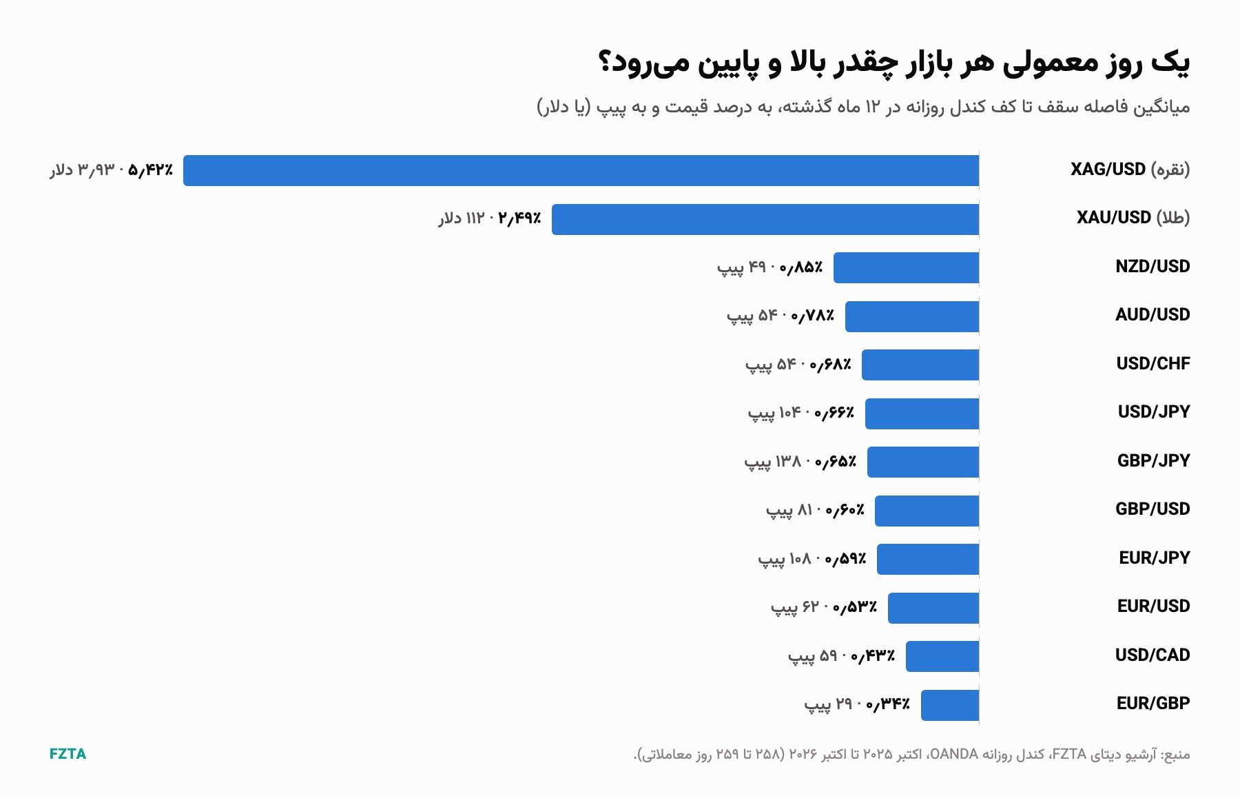 نمودار میله‌ای میانگین دامنه‌ی روزانه‌ی ده جفت‌ارز، طلا و نقره در ۱۲ ماه گذشته به درصد و پیپ