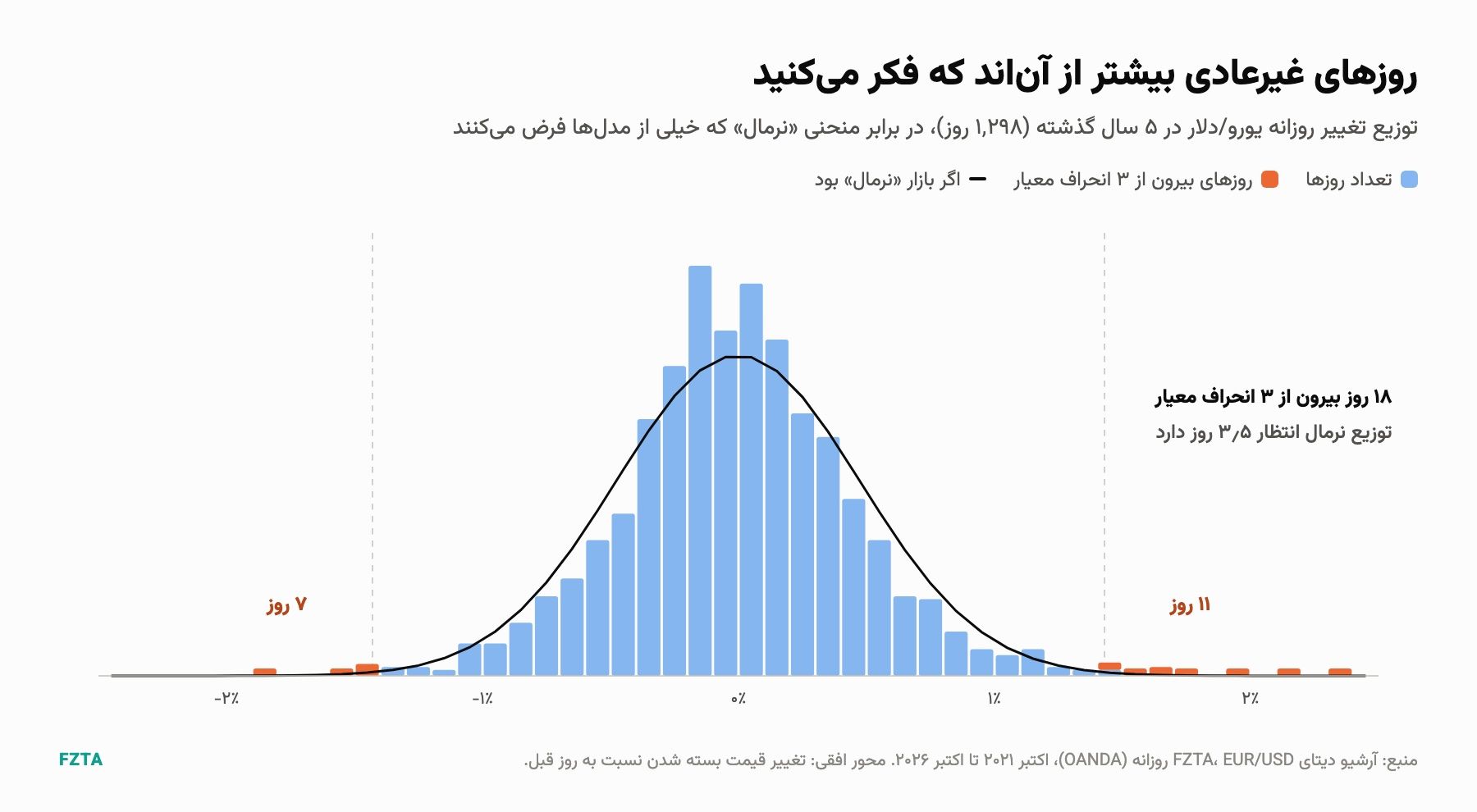 توزیع تغییرات روزانه‌ی یورو/دلار در پنج سال گذشته در برابر منحنی نرمال؛ ۱۸ روز بیرون از سه انحراف معیار