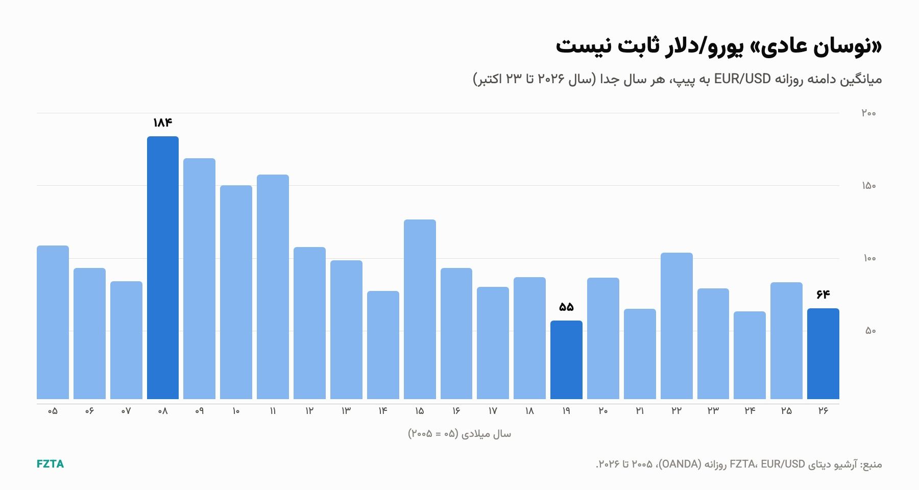 میانگین دامنه‌ی روزانه‌ی یورو/دلار در هر سال از ۲۰۰۵ تا ۲۰۲۶؛ بیشینه ۱۸۴ پیپ در ۲۰۰۸ و کمینه ۵۵ پیپ در ۲۰۱۹