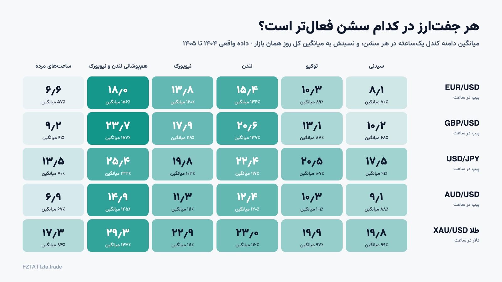 مقایسه نوسان یورو/دلار، پوند/دلار، دلار/ین، دلار استرالیا و طلا در سشن‌های فارکس