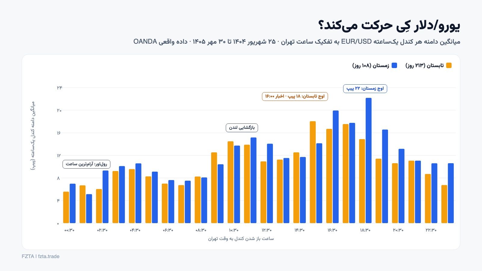 میانگین نوسان ساعتی یورو/دلار به وقت تهران در تابستان و زمستان با داده واقعی