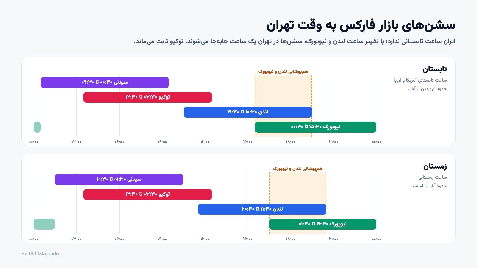سشن‌های سیدنی، توکیو، لندن و نیویورک به وقت تهران در تابستان و زمستان