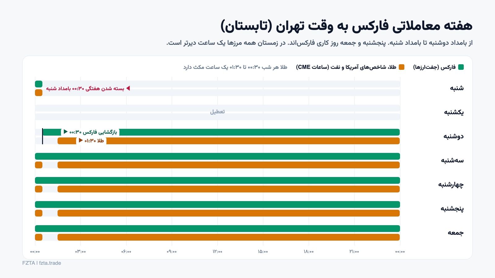 هفته معاملاتی فارکس و طلا به وقت تهران؛ بازگشایی دوشنبه ۰۰:۳۰ و بسته شدن شنبه ۰۰:۳۰ در تابستان