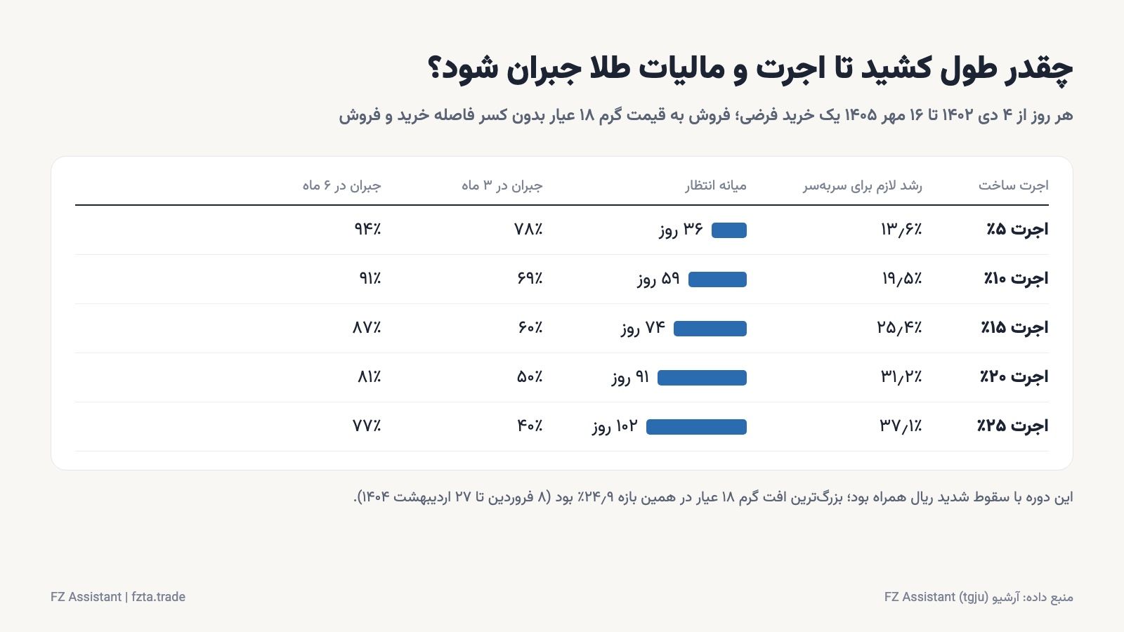 مدت زمان لازم برای جبران اجرت، سود و مالیات طلا با اجرت ۵ تا ۲۵ درصد بر اساس داده واقعی