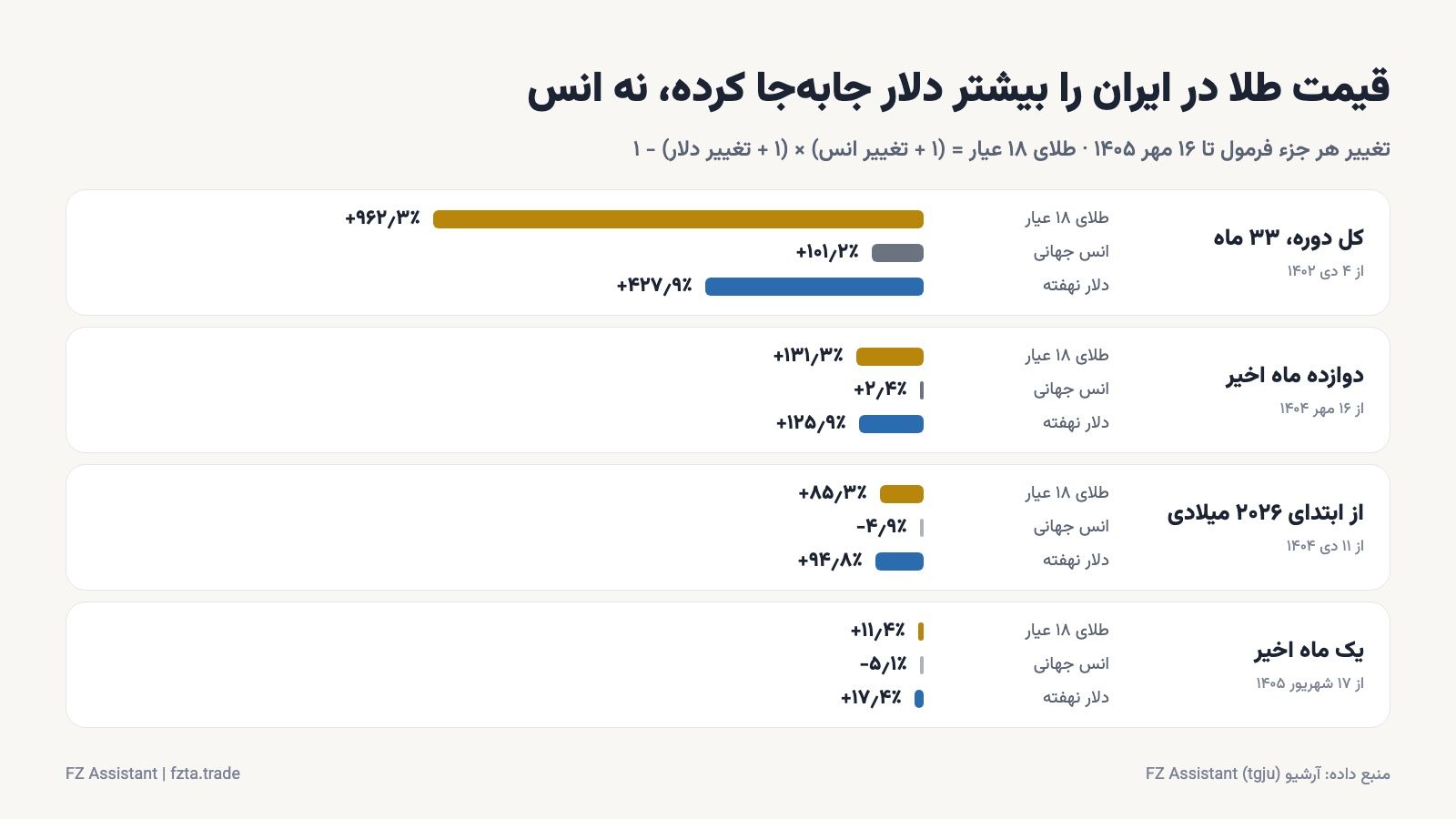 سهم انس جهانی و دلار در رشد قیمت طلای ۱۸ عیار در چهار بازه زمانی