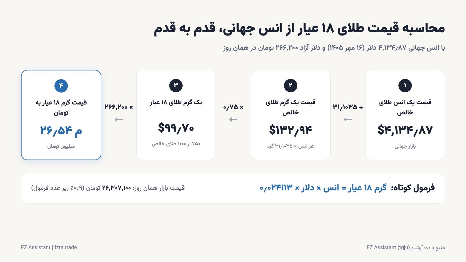 محاسبه قدم به قدم قیمت طلای ۱۸ عیار: انس جهانی تقسیم بر ۳۱٫۱۰۳۵، ضرب در ۰٫۷۵ و ضرب در نرخ دلار