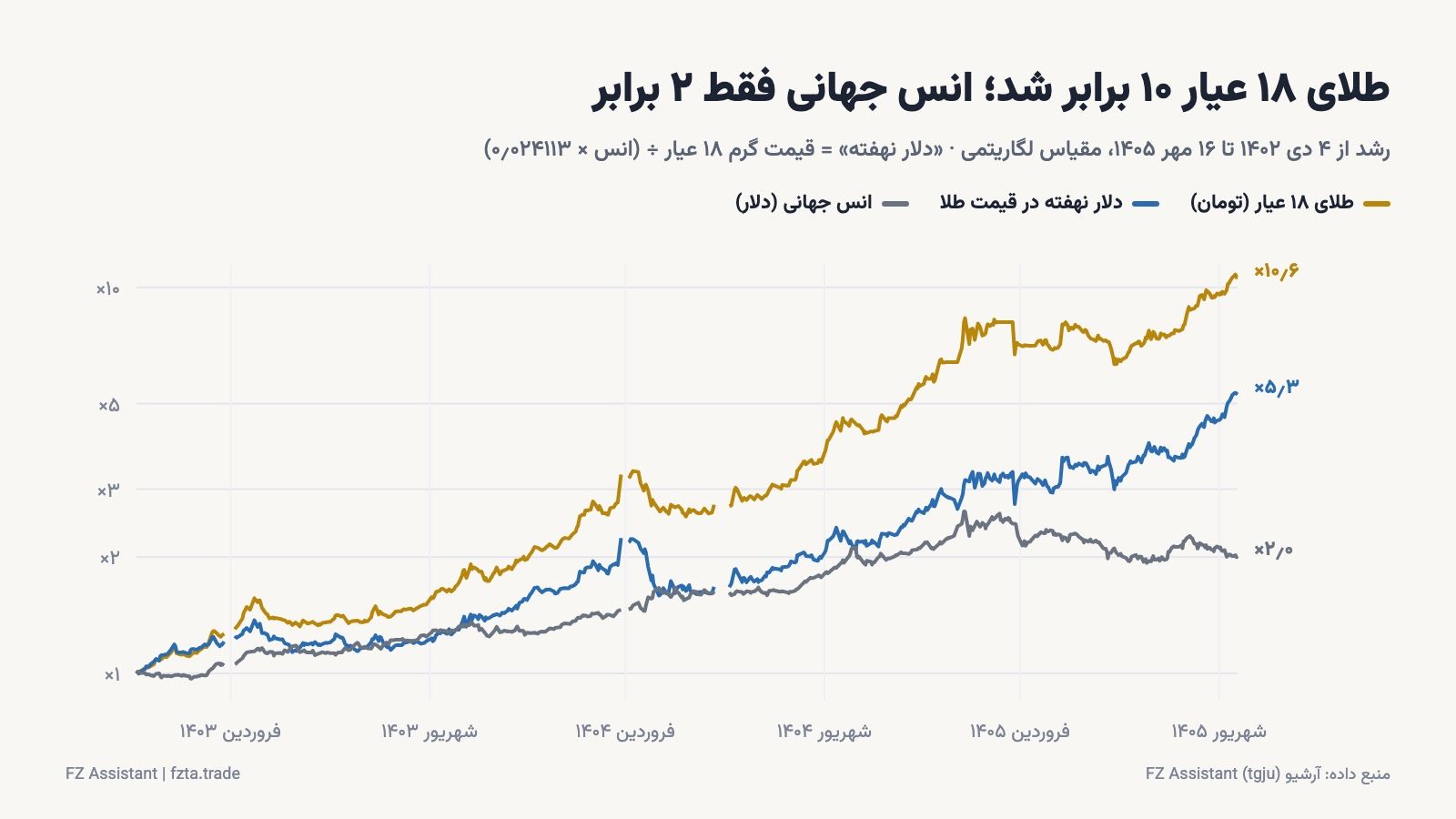 رشد طلای ۱۸ عیار، انس جهانی و دلار نهفته در قیمت طلا از دی ۱۴۰۲ تا مهر ۱۴۰۵ در مقیاس لگاریتمی