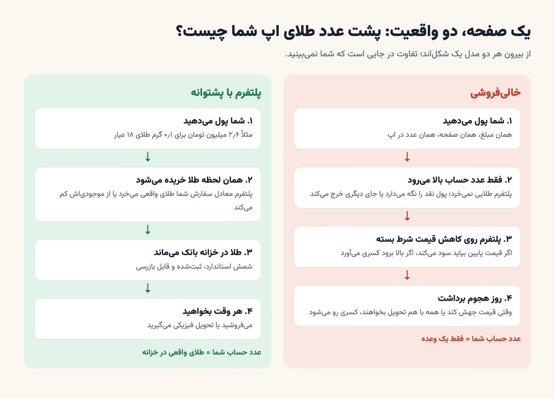 مقایسه پلتفرم طلای با پشتوانه و پلتفرم خالی‌فروش در چهار مرحله