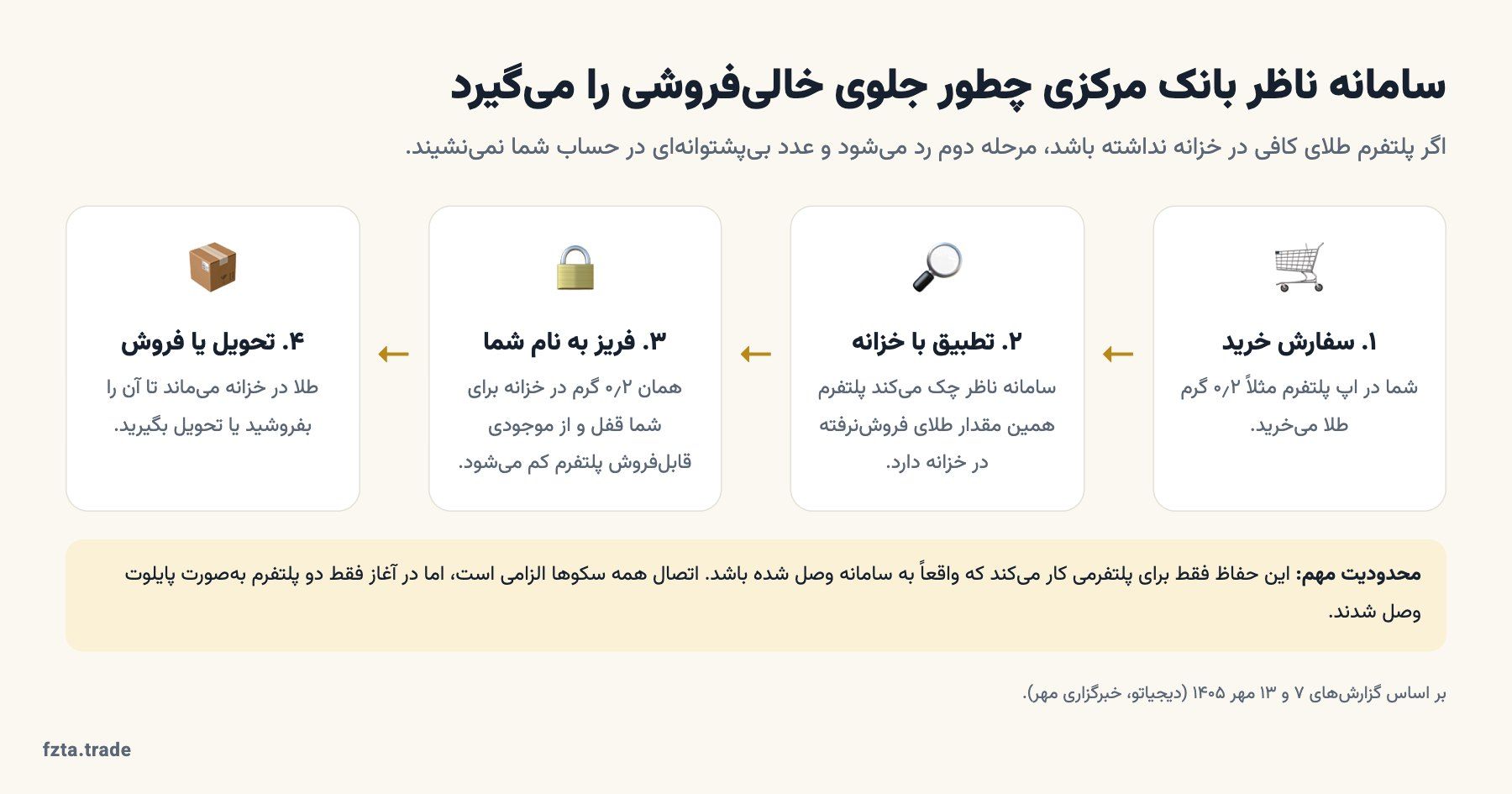 چهار مرحله کار سامانه ناظر بانک مرکزی: سفارش، تطبیق با خزانه، فریز به نام خریدار، تحویل