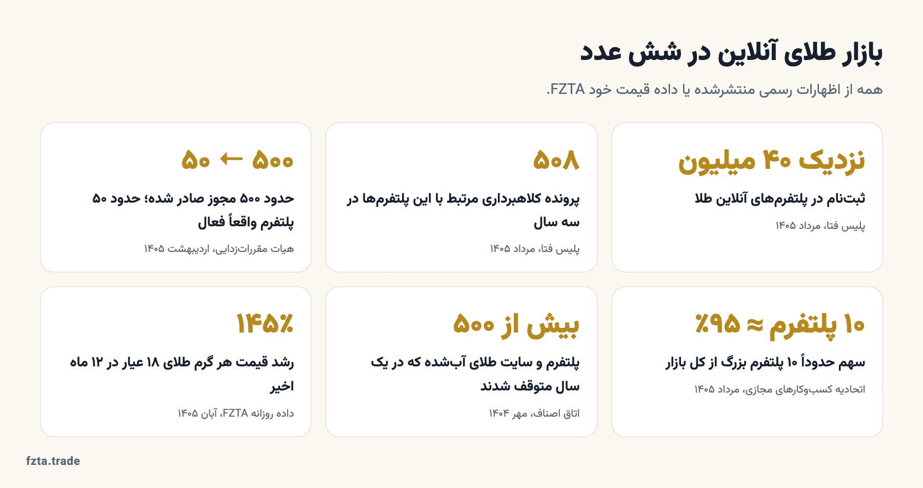 شش عدد مهم بازار طلای آنلاین ایران: ۴۰ میلیون ثبت‌نام، ۵۰۸ پرونده، ۵۰۰ مجوز و ۵۰ پلتفرم فعال
