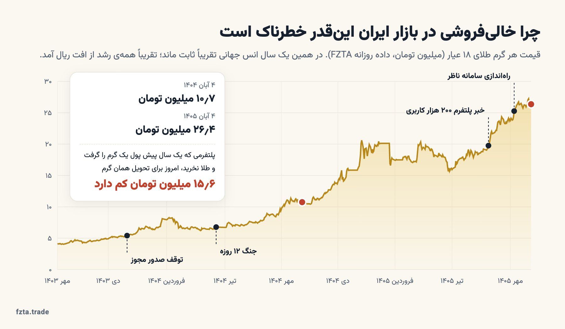 نمودار قیمت هر گرم طلای ۱۸ عیار از مهر ۱۴۰۳ تا آبان ۱۴۰۵ با رویدادهای بازار طلای آنلاین