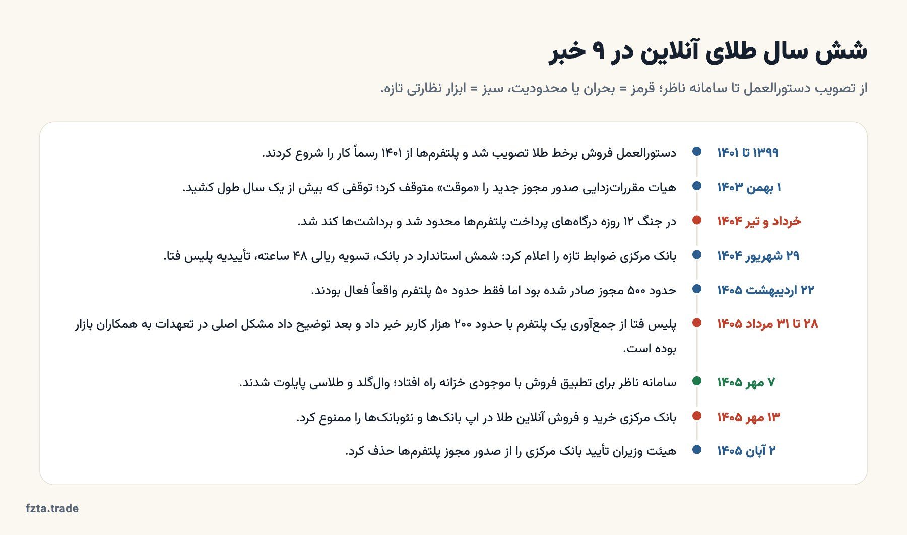 خط زمانی بازار طلای آنلاین ایران از ۱۳۹۹ تا آبان ۱۴۰۵