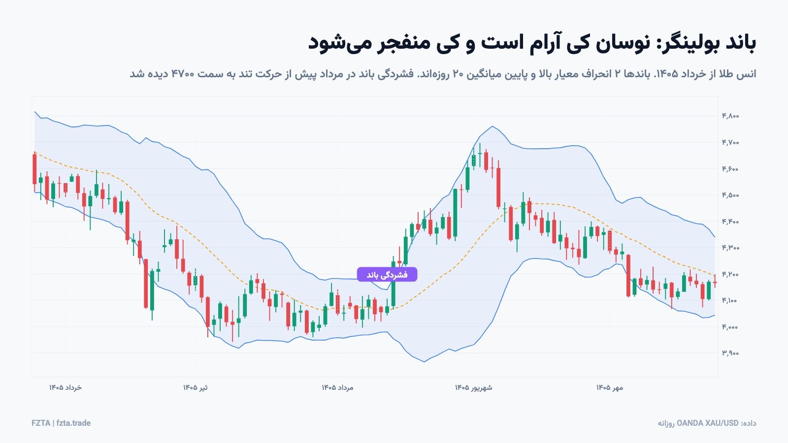 باند بولینگر روی نمودار روزانه انس طلا و فشردگی باند پیش از حرکت تند مرداد ۱۴۰۵