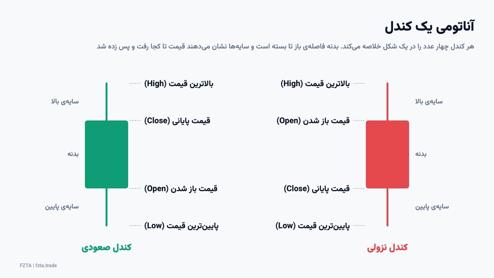 آناتومی کندل صعودی و نزولی: بدنه، سایه بالا، سایه پایین، قیمت باز و بسته