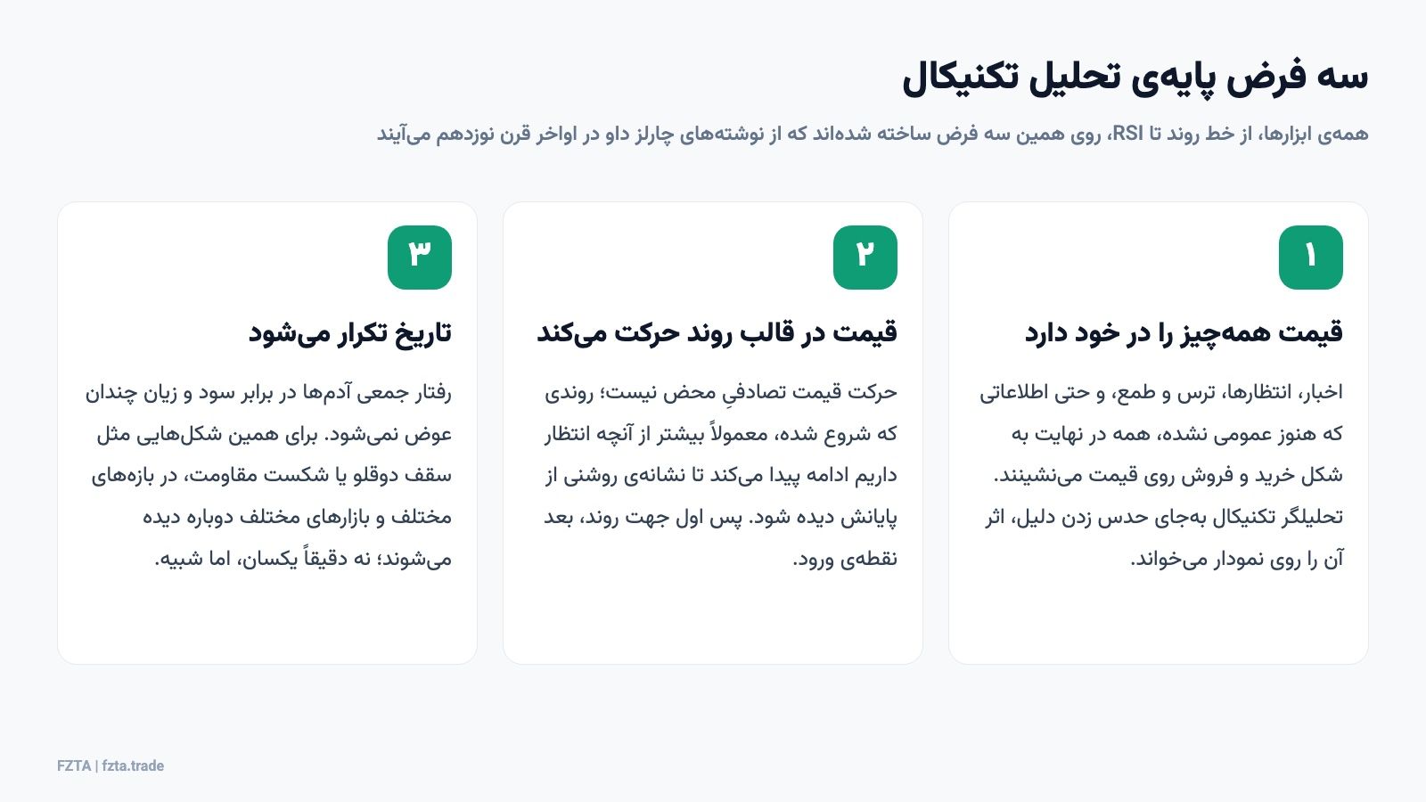 سه فرض پایه تحلیل تکنیکال: قیمت همه چیز را در خود دارد، قیمت در روند حرکت می‌کند، تاریخ تکرار می‌شود